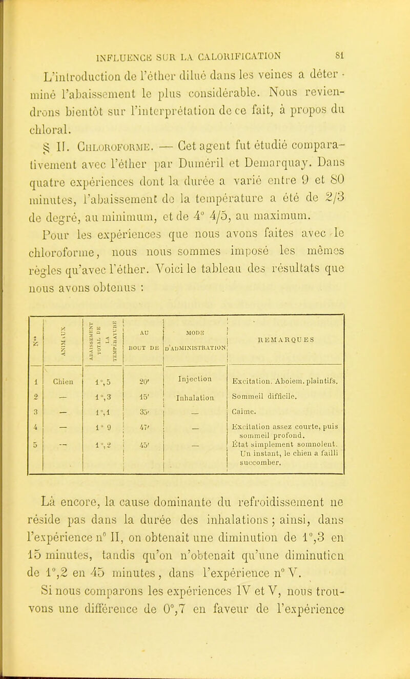 L’introduction de l’éther dilué dans les veines a doter • miné l’abaissement le plus considérable. Nous revien- drons bientôt sur l’interprétation de ce fait, à propos du ckloral. £ II. Chloroforme. — Cet agent fut étudié compara- tivement avec l’éther par Duinéril et Demarquay. Dans quatre expériences dont la durée a varié entre 9 et 80 minutes, l’abaissement do la température a été de 2/S de degré, au minimum, et de 4° 4/5, au maximum. Pour les expériences que nous avons faites avec le chloroforme, nous nous sommes imposé les mêmes régies qu’avec 1 éther. Voici le tableau des résultats que nous avons obtenus : k y. «'•. < ^ K l » § a ^ <2 n < - - 5 S '§ 3 ' g AU BOUT DE MODE d’administration REMARQUES i Chien 1%5 20’ Injection Excitation. Aboiem. plaintifs. 2 — 1 °,3 15’ Inhalation Sommeil difficile. 3 — l‘,l 35' Calme. 4 — 1° 9 47’ — Excitation assez courte, puis sommeil profond. 5 l*,â 45' État simplement somnolent. Un instant, le chien a failli succomber. Là encore, la cause dominante du refroidissement ne réside pas dans la durée des inhalations ; ainsi, dans l’expérience n° II, on obtenait une diminution de 1°,3 en 15 minutes, tandis qu’on n’obtenait qu’une diminution de i\2 en 45 minutes, dans l’expérience n° V. Si nous comparons les expériences IV et V, nous trou- vons une différence de 0°,7 en faveur de l’expérience