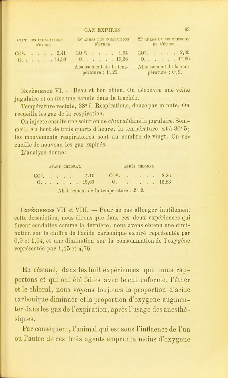 AVANT LES INHALATIONS APRÈS L1 2S INHALATIONS 25’ APRÈS LA SUPPRESSION d'éther. d'ether de l’éther CO2 5,41 CO2. . . CO2. . . . . 2,30 0. * ... . 14,50 o. . . . 0. . . , . . . 17,66 Abaissement de la tem- Abaissement de latent* pérature ; 1°,25. pérature : 0°,9, Expérience VI. —Beau et bon chien. On découvre une veine jugulaire et on fixe une canule clans la trachée. Température rectale, 38°7. Respirations, douze par minute. On recueille les gaz de la respiration. On injecte ensuite une solution de chloval dans la jugulaire. Som- meil. Au bout de trois quarts d’heure, la température esta 36°5; les mouvements respiratoires sont au nombre de vingt. On re- cueille de nouveau les gaz expirés. L’analyse donne : AVANT CHLORAL APRÈS CHLORAL CO2 4,10 CO2 3,26 0 15,60 0 16,83 Abaissement de la température : 2», 2. Expériences VII et VIII. — Pour ne pas allonger inutilement cette description, nous dirons que dans ces deux expériences qui furent conduites comme la dernière, nous avons obtenu une dimi- nution sur le chiffre de l’acide carbonique expiré représentée par 0,9 et 1,54, et une diminution sur la consommation de l’oxygène représentée par 1,15 et 4,76. En résumé, dans les huit expériences que nous rap- portons et qui ont été faites avec le chloroforme, l’éther et le chloral, nous voyons toujours la proportion d’acide carbonique diminuer et la proportion d’oxygène augmen- ter dans les gaz de l’expiration, après l’usage des anesthé- siques. Par conséquent, l’animal qui est sous l’influence de l’un ou l’autre de ces trois agents emprunte moins d’oxygène