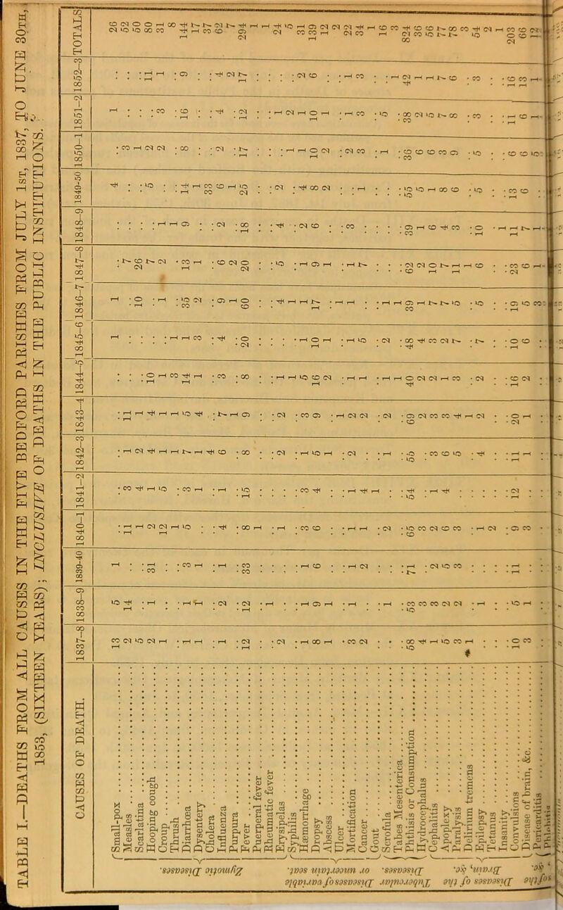 TABLE I.—DEATHS EEOM ALL CAUSES IN THE FIVE BEDFOED PAEISHES FEOM JULY 1st, 1837, TO JUNE 30th, 1853, (SIXTEEN TExlES); INCLUSIVE OF DEATHS IN THE PUBLIC INSTITUTIONS. ''' H O'! 00 ‘O 00 1 00 05 00 <iOC<JOO^OOTHt^»^<Mt^-^r-< C<JIC»OOOCO «CO<0 05 l-H (M § 2 ^ S 2 ” g ^ g § Jl'tf;' • 1-H I—I .05 • • Tt< (N • • *C<l<0 • «r-1CO • «C<lr-(rHl'.-?0 ‘CO • ‘COCO 1 * * ^ ^ ■ 'CO 'CO • • . (M t<Nr-HOrH ‘f-<CO ‘lO ‘OOC^ItOI^CO *C0 • ‘^CO. • • ' CO . . . ^ •cot-hc<|(m ‘00 • ‘CM lO(M *(MCO ‘i-t 'CO<DCDCOC5 -lO • •CDO»r'*l .-'I'axN . _..o>o^wo ->o . .«o ‘ 05 1—( O CO • O 'CO • 00 oo CO CO CO lo iO T 00 CO CO I oi 00 I 00 1 o 00 • CO c<l (N ' CO f-< • CO C<1 o 1—t • ' CO CO •-*- tc •10 01 • 05 »-H O 'CO • CO • I—I rH I 05 »0 • »0 CO • *r-<i—ICO *0 • ♦ • • oq • i-HOi—I ‘i-Hio ‘d •coTHcodt'- •t'- • ‘Oco »—I • • • . . . ,_H • O r-H CO 1-^ ‘CO *00 'T-li-llCtCOd -.-Hi—« •!—I.-hOC<JC<I«-HCO ‘C<1 I’^I—li— 'Ol ‘C005 'IM *O5C<lC0C0rJ<i—Id ♦ CO • O .-H • d '»—Idrjif-Hi—It^f—jtJICO *00 • *0 • CO CO ' CO Tfl I—I lO Iddf-HlO ♦ ‘COrH • r-i ‘COCO • ‘i—li-^ *d ‘WSCOdCOCO *^d ‘C5CO •l-H I—« ... .. ' rH CO • • l-H d ? 00 CO 00 ‘l-H . »d «d ‘l-H • .,-ia5i-H ‘rH ■ ‘i-H ‘COCOCOdd I—i‘ •• . . r-t » . . . ,, oo I CO d VO d 1 • 00 tH l-H VO CO I • 'O H H w p p o 03 p 03 p o fo p ..a ^H Ca a.2 o 03 |>^ 03 ag-pl g.3 § ci N C3 t-i ^ o bO *43 CJ ^ > 2 2 g^£, i cS u, S. 2 b g< u S t; o *5 p ? ♦i o 3 03 *5 rP „ ^ O Ci.2 g 43 .2 S S g ■“ I 3 _ .»! O d Pi _^.P C.'P h ca J' ^ as : -p ^ Cl, o U 07 M .H ^ c3 rt ^ -H 00 § g; ■C. 3 o 3 rP t? >; P 5 o o'pJ=.2'”P*3^ ft o 3 p ^ • ^[i,pL|p:iHt»WP-ppSoOa:HP-iPo-<PPWH)-HOP-i --Y~ ■sjsvastQ; otfouifi^ ')Das uw).taaun uo saavosid aiqvuvafosasoasfd jivimuaqnj^ •3Jy ‘uwjg' ai/f (o sastmjix •3J? »y;/o‘