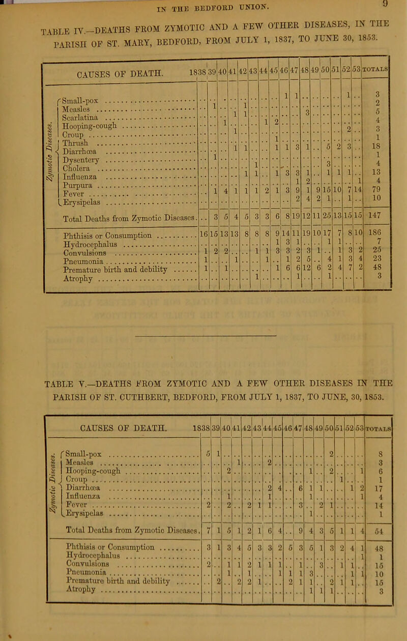 IN THK BEDFOllD UNION. T VBLE IV —DEATHS FROM ZYMOTIC AND A FEW OTHER DISEASES, IN THE ‘ FARISII OF ST. MARY, BEDFORD, FROM JULY 1, 1837, TO JUNE 30, 1853. CAUSES OF DEATH. 18 1 38 39 1 40 41 42 43 44 3 4G 47 48 49'50 1 51 52 53jTOTALS 1 1 1 3 1 1 2 1 1 3 5 1 1 2 4 s 1 2 3 1 1 1 1 1 1 3 1 5 2 3 18 .c» ' 1 1 o 1 3 4 1 1 1 3 3 1 1 1 1 13 1 2 i 4 1 4 1 1 1 2 1 3 9 1 9 15 10 7 14 79 2 4 2 1 1 10 Total Deaths from Zymotic Diseases. 3 5 4 5 3 3 6 8 19 12 11 25 13 15 lo 147 16 15 13 13 8 8 8 9 14 11 19 10 17 7 8 10 186 1 3 1 1 1 7 1 2 2 1 1 3 3 2 3 i 1 3 2 25 1 i 1 1 2 5 4 1 3 4 23 1 i i 6 6 12 6 2 4 7 2 48 1 1 1 3 TABLE V.—DEATHS FROM ZYMOTIC AND A FEW OTHER DISEASES IN THE PARISH OF ST. CUTHBERT, BEDFORD, FROM JULY 1, 1837, TO JUNE, 30, 1853. CAUSES OF DEATH. 18 38 39 1 40|41 42 43^44 1 45 46 47 48 49 50 51 52 53 TOTALS ^ Small-pox 5 1 2 8 1 Measles 1 2 3 1 Hoopinff-couffh 2 1 2 1 6 q J Croup 1 1 Diarrhoea 2 4 6 1 1 1 2 17 Influenza 1 1 1 1 4 Fever 2 2 2 1 1 3 2 1 14 ^Erysipelas 1 1 Total Deaths from Zymotic Diseases, 7 1 5 1 2 1 6 4 9 4 3 5 1 1 4 64 Phthisis or Consumption 3 1 3 4 5 3 3 2 5 3 5 1 3 2 4 1 48 Hydrocephalus 1 1 Convulsions 2 1 1 2 1 1 1 1 3 1 1 15 Pneumonia 1 1 1 1 1 3 1 1 10 Premature hrrth and debility 2 2 2 1 2 1 1 *2 1 \ 15 Atrophv ' .. 1 1 1 ' ‘ 3