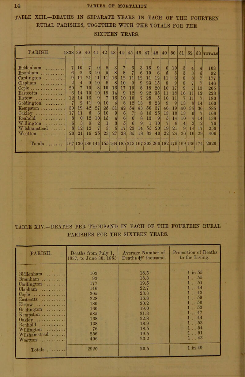 table XIII.—deaths in separate tears in each of the fourteen RURAL PARISHES, TOGETHER WITH THE TOTALS FOR THE sixteen TEARS. PARISH. 1 838 39 40 41 42 43 44 46 46 47 ^ 48 49 60 51 52 53 TOTAX8 Biddenham 7 10 7 0 8 3 7 6 3 1 16 9 6 10 3 4 4 103 Bromham 6 2 3 10 6 8 8 7 6 10 6 6 6 3 3 5 92 Cardington 9 11 21 11 11 16 12 11 12 11 12 11 6 8 8 7 177 Clapham 2 4 9 10 8 8 10 9 9 23 15 8 9 8 7 7 146 Cople 20 7 10 8 10 16 17 15 8 18 20 10 17 9 7 13 205 Eastcotts 6 14 10 10 19 14 9 12 9 22 35 11 18 16 11 12 228 Elstow 12 14 16 9 7 16 10 10 7 28 6 10 11 7 11 7 180 Goldington 7 2 11 9 10 4 8 12 13 8 23 9 9 13 8 14 160 Kempston 39 19 42 27 26 31 42 54 43 60 37 46 19 40 35 36 685 Oakley 17 11 6 6 10 9 6 7 8 15 25 13 10 13 6 7 168 Renhold 8 0 12 10 16 4 6 6 8 13 9 6 14 10 4 14 138 Willington 6 3 9 2 1 3 5 6 9 1 10 7 6 4 2 2 76 Wilshamstead 8 12 12 7 3 5 17 23 14 55 20 19 21 9; 14 17 256 Wootton 20 21 19 25 23 27 28 35 18 33 40 22 24 26 16 29 406 Totals 167 130 186|144 155 164 *—* i CO Ox \ to 'l CO 167 303 266ll82 1 1 1 179 169^136 I74j 2920 TABLE XIV.-DEATHS PER THOUSAND IN EACH OF THE FOURTEEN RURAL PARISHES FOR THE SIXTEEN TEARS. PARISH. Biddenham . Bromham ... Cardington . Clapham Cople Eaatcotts ... Elstow Goldington . Kcmpston ... Oakley Renhold Willington . Wilshamstcad Wootton ... Deaths from July 1, 1837, to June 30, 1853 Average Number of Deaths thousand. Proportion of Deaths to the Living. 103 18.3 1 in 55 92 18.3 1 .. 55 177 19.6 1 .. 51 146 22.7 1 .. 44 206 23.3 1 .. 43 228 16.8 1 ..69 180 20.2 1 .. 60 160 19.0 1 .. 62 685 21.3 1 ..47 168 22.8 1 .. 44 138 18.9 1 .. 63 76 18.5 1 .. 64 266 19.6 1 .. 61 406 23.2 1 .. 43 20.6 1 in 49