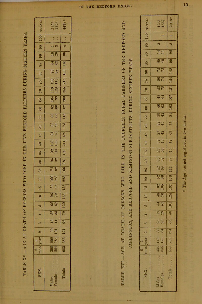 TvVBLE XV.—AGE AT DEATH OF PEESONS TVTIO DIED IN THE FIVE BEDFOED PAEISHES DHEING SIXTEEN YEAES. 16 wo (N O (M rH WO CD rH 00 rH O WO WO wo O 1-H pH 1>- rH rH CO Oi WO t— i-H rH 05 CO rH <M <N O ect o CO o 00 CO rH rH O CO CO wo 00 CO wo rH ‘O O WO o 00 05 wo rH wo iH CO 05 CO t- WO rH W3 CO rH o o o rH i-H rH <N (N 05 rH ‘O 05 05 05 CO rH *0 <M o C5 05 00 CO pH (M CO wo 05 CO <N pH O CO CO o O <M (M rH rH wo 00 WO CO WO 05 wo f-H pH WO O wo o C5 CO pH pH WO r>-. (05 wo CO wo (M rH t*- ‘O CO CO 00 05 CO Hj< T}1 05 O rH rH (N 05 O o> rH rH b (05 CO O 00 00 C<1 rH CO 00 (M CO o a 05 CO CO CO (N CO M 93 • 93 CQ Males Female o H P « O 1^ P « H ^ s o H CZJ ^ P W w S p p p p o Iz; hH P P P § “ P o p H P P O P P P P I—I P o p p H M3 M3 P O H M3 P P M3 P O M3 P P g « P W P' H O ■< H P O n K p p P o c M P P P H cn ♦ rH !>• 00 fH CO wo 05 O rH pH C5 o WO CO • CO rH wo C5 O 05 WO 00 WO CO 00 o 5:^ t'-r oo pH O wo 00 WO t— rH CO 00 rH o WO 1— CO pH CO ^ r>- lo rf( CO o CO rH O CO CO o ri4 CO o CO iH 05 (^5 rH *o CO 'CH CO wo C5 WO !>. o CO wo (M 05 wo (N CO 05 O 05 o CO ^ CO CO CO wo C5 WO CO CO (N 00 o CO CO 05 CO (>5 Oi rH wo CO rH 05 '■ pH (N CO 00 o WO CO CO 05 rH (05 WO r-. wo CO o CO rH rH 00 CO Tt< o 05 rH rH rH WO ^ WO o ^H C5 C5 cC rH 05 00 CO CO (N 05 wo O (N CO o 05 rH b C5 O 05 ^ 05 CO rH rH 05 WO O coo CO CO CO CO 05 »o cS * 93 HH CO Q - i .2 § o H * Tto Age ^vas not registered in tM'o deatlis.