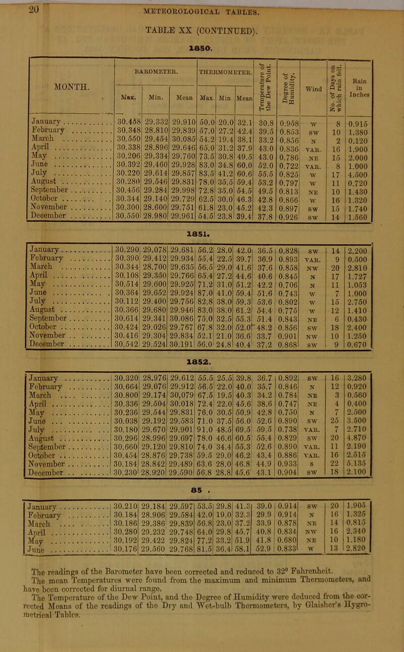 ^0 METEOnOLOGIOAL TABLES. TABLE XX (CONTINUED). 1850. MONTH. BAROMETER. THERMOMETER. Temperature of the Dew Point. Degree of Humidity. Wind No. of Days on trliich rain fell. Rain in Inches Max. Min. Mean Ma.x. Min Mean January 30.458 29.332 29.910 50.0 20.0 32.1 30.8 0.958 ■\V 8 0.915 February 30.348 28.810 29.839 57.0 27.2 42.4 39.5 0.853 sw 10 1.380 March 30.560 29.454 30.085 54.2 19.4 38.1 33.2 0.856 N 2 0.120 April 30.338 28.896 29.646 65.0 31.2 37.9 43.0 0.836 VAR. 16 1.900 May 30.206 29.334 29.760 73.6 30.8 49.5 43.0 0.786 NE 15 2.000 June 30.392 29.460 29.928 83.0 34.8 60.0 52.0 0.722 VAR. 8 1.000 July 30.220 29.614 29.857 83.5 41.2 60.6 5.5.5 0.825 17 4.500 August 30.280 29.546 29.831 78.0 35.5 59.4 53.2 0.797 11 0.720 September 30.456 29.284 29.998 72.8 35.0 54.5 49.5 0.813 NE 10 1.430 October 30.344 29.140 29.729 62.5 30.0 46.3 42.8 0.866 AV 16 1.320 November 30.300 28.600 29.751 61.8 23.0 45.2 42.3 0.897 SW 15 1.740 December 30.560 28.980 29.9611 54.6 23.8 39.4 37.8 0.926 sw 14 1.560 1851. January 30.290 29.078 29.681 56.2 28.0 42.0 36.5 0.828 SAV 14 2.200 February 30.390 29.412 29.934 55.4 22.5 39.7 36.9 0.893 VAR. 9 0.500 March 30.344 28.700 29.635 56.5 29.0 41.6 37.6 0.858 NW 20 2.810 April 30.108 29.350 29.766 65.4 27.2 44.6 40.6 0.845 N 17 1.727 May 30.614 29.600 29.925 71.2 31.0 51.2 42.2 0.706 N 11 1.053 Jline 30.364 29.652 29.924 87.0 41.0 59.4 51.6 0.743 AV 7 1.000 July 30.112 29.400 29.756 82.8 38.0 59.3 63.6 0.802 W 15 2.750 August 30.366 29.680 29.946 83.0 38.0 61.2 54.4 0.775 AV 12 1.410 September 30.614 29.341 30.086 75.0 32.5 55.3 51.4 0.843 NE 6 0.430 October 30.424 29.026 29.767 67.8 32.0 62.0 ■48.2 0.856 SAV 18 2.400 November 30.416 29.304 29.834 62.1 21.0 36.6 33.7 0.901 NAV 10 1.250 December 30.542 29.524 30.191 56.0 24.8 40.4 37.2 0.868 SAV 9 0.670 1852. January 30.320 28.976 29.612 55.5| 25.5 39.8 40.0 36.7 0.892 SAV 16 3.280 Febiniaiy 30.664 29.076 29.912 56.5' 22.0 67.6, 19.5 35.7 0.846 N 12 0.920 March 30.800 29.174 30,079 30.018 40.3 45.6j 50.91 34.2 0.784 NE 3 0.560 April 30.336 29.504 72.4' 22.0 38.6 0.747 NE 4 0.400 May 30.236 29.544 29.831 76.0 30.5 42.8 0.750 N 7 2.500 June 30.038 29.192 29.583 71.0 37.5 56 o' 52.6 0.890 SAV 25 3.500 July 30.180 29.670 29.901 91.0 48.5 69.5* 59.5 0.738 A’^AR. 7 2.710 August 30.296 28.996 29.697 78.0 46.6 74.0 34.4 59.5 29.0 63.6 28.0 60.5 55.4 0.829 SAA' 20 4.870 Sf»ptemhor 30.660 29.120 29.810 55.3 52.6 0.890 A’AR. 11 2.190 30 454 28.876 28.842 29.738 29.489 46 2 43.4 0.886 A'AR. 16 2.515 Nov6inbGr 30.184 46.8, 45.6 44.9 0.933 S 22 5.135 December 30.230 28.920 29.590 66.8 28.8 43.1 0.904 SAV 18 2.100 85 . January 30.210 29.1841 29.597 53.5 29.8 41.3 39.0 0.914 SAV 20 1.905 February 30.184 28.906 29.584 42.0 19.0 32.3 29.9 0.914 N 16 1.325 March 30.186 29.386 29.839 66.8 23.0 37.2 33.9 0.878 NE 14 0.815 April 30.280 29.232 29.748 64.0 29.8 45.7 40.8 0.834 NAV 16 2.340 May 29.422 29.824 77.2 33.2 51.9 41.8 0.680 NE 10 1.180 June 30.176 29.560 29.768 81.5 36.4 58.1 52.9 0.833 AV 13 2.820 The readings of the Barometer have been, corrected and reduced to 32® Fahrenheit. The mean Temperatures were found from the maximiun and minimum Thermometers, and have been corrected for diurnal range. The Temperature of the Dew Point, and the Degree of Humidity were deduced from the cor- rected Means of the readings of the Dry and NVet-bulh Thermometers, by Glaishcr’s Hygro- metrical Tables.