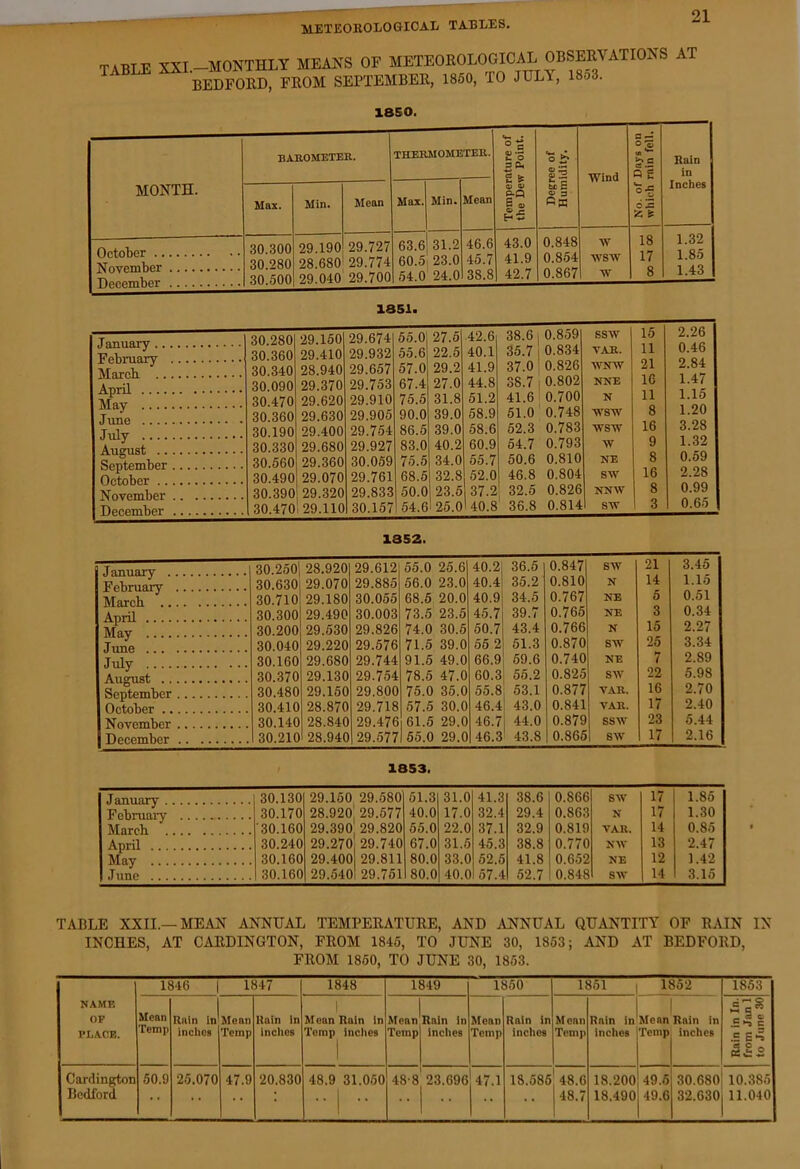 TABLE XXI —MONTHLY MEANS OF METEOROLOGICAL OBSERVATIONS AT table SEPTEMBER, 1860, TO JULY, 1853. 1850. MONTH. BAROMETER. THERMOMETER. Temperature of the Dew Point. Degree of Humidity. Wind No. of Days on wlili'h rain fell. Rain in Inches Max. Min. Mean Max. Min. Mean October November December 30.300 30.280 30.500 29.190 28.680 29.040 29.727 29.774 29.700 63.6 60.5 54.0 31.2 23.0 24.0 46.6 45.7 38.8 43.0 41.9 42.7 0.848 0.854 0.867 -SV wsw w 18 17 8 1.32 1.85 1.43 1851. 30.280 29.150 29.674 55.0 27.6 42.6 38.6 0.859 0.834 ssw 15 11 21 16 11 8 16 2.26 0.46 2.84 1.47 1.15 1.20 3.28 1.32 0.69 30.360 29.410 29.932 55.6 22.5 40.1 '6b, i YAK. 30.340 28.940 29.657 57.0 29.2 41.9 37.0 0.826 AVJTSV 30.090 29.370 29.753 67.4 27.0 44.8 ob.’l 0.802 NNE 30.470 29.620 29.910 75.5 31.8 61.2 41.6 0.700 N June 30.360 30.190 29.630 29.400 29.905 29.764 90.0 86.5 39.0 39.0 58.9 58.6 61.0 62.3 0.748 0.783 ■wsw YPS-SV 30.330 29.680 29.927 83.0 40.2 60.9 54.7 0.793 w 9 30.560 29.360 30.069 75.5 34.0 65.7 50.6 0.810 NE 8 30.490 29.070 29.761 68.6 32.8 62.0 46.8 0.804 sw 16 2.28 30.390 29.320 29.833 50.0 23.5 37.2 32.5 0.826 NNW 8 0.99 December 30.470 29.110 30.157 64.6 25.0 40.8 ' 36.8 0.814 S'W 3 0.65 1852. 30.250i 28.920 29.612 55.0 25.6 40.2‘ 36.6 0.847 sw 21 3.45 30.630 29.070 29.885 66.0 23.0 40.4 35.2 0.810 N 14 1.15 30.710 29.180 30.066 68.5 20.0 40.9 34.5 0.767 NE 5 0.51 30.300 29.490 30.003 73.5 23.6 45.7 39.7 0.766 NE 3 0.34 Mn.y 30.200 29.630 29.826 74.0 30.6 50.7 43.4 0.766 N 15 2.27 30.040 29.220 29.676 71.5 39.0 66 2 61.3 0.870 SW 25 3.34 July 30.160 29.680 29.744 91.6 49.0 66.9 69.6 0.740 NE 7 2.89 August 30.370 29.130 29.754 78.5 47.0 60.3 56.2 0.825 SW 22 5.98 30.480 29.160 29.800 75.0 36.0 55.8 53.1 0.877 VAR. 16 2.70 October 30.410 28.870 29.718 67.6 30.0 46.4 43.0 0.841 YAK. 17 2.40 30.140 28.840 29.476 61.5 29.0 46.7 44.0 0.879 ssw 23 5.44 December 30.210 28.940 29.577 65.0 29.0 46.3 43.8 0.866 sw 17 2.16 1853. January 30.130 29.160 29.5801 61.3 31.0 41.3 38.6 0.866 sw 17 1.86 Fobruaiy .... 30.170 28.920 29.677 40.0 17.0 32.4 29.4 0.863 N 17 1.30 March '30.160 29.390 29.820 65.0 22.0 37.1 32.9 0.819 VAR. 14 0.85 30.240 29.270 29.740 67.0 31.6 45.3 38.8 0.770 NW 13 2.47 May 30.160 29.400 29.811 80.0 33.0 52.5 41.8 0.652 NE 12 1.42 June 30.160 29.540l 29.761 80.0 40.0 57.4 62.7 0.848 SW 14 3.15 TABLE XXII.—MEAN ANNUAL TEMPERATURE, AND ^LNNUAL QUANTITY OF RAIN IN INCHES, AT CARDINGTON, FROM 1846, TO JUNE 30, 1863; AND AT BEDFORD, FROM 1860, TO JUNE 30, 1863. NAME OF VLACE. 1846 1 1847 1848 1849 1850 1851 1852 1853 Mean Temp Rain in inches Mean Temp Rain in inches Mean Rain in Temp incites 1 Mean Rain in Temp indies Mean Temp Rain in inches Mean Temp Rain in inches Mean Temp Rain in inches Rain in In. from Jan 1 to June 30 Cardington Bedford 50.9 25.070 47.9 20.830 48.9 31.060 48-8j 23.696 47.1 18.586 48.6 48.7 18.200 18.490 49.6 49.6 30.680 32.630 10.385 11.040