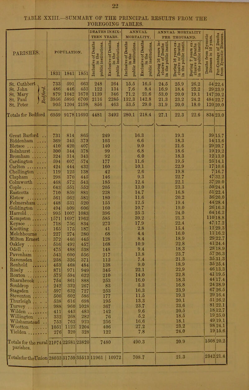TABLE XXIII.—SUMMARY OF THE PRINCIPAL RESULTS FROM THE FOREGOING TABLES. parishes. POPULATION. DEATHS IN SIX- TEEN YEARS. ANNUAL MORTALITY. ANNUAL MORTALITY PER THOUSAND. Deaths from Zymotic Diseases in 16 years. Per-Centage of Deaths from Zymotic Diseases. Inclusive of Deaths in the public institutions. Exciusive of Deaths in the public institutions. Inclusive of Deaths in the public institutions. Exciusive of Deaths in the public institutions. During 16 years in- clusive of Deaths in the public instit. During 16 years ex- clusive of Deaths in the public instit. During 7 years ex- clusive of Deaths in the public instit. 1831 1841 1851 St. Cuthbert 733 591 663 248 264 15.5 16.5 24.6 26.9 26.2 54 22.4 St. John 1 486 446 453 122 134 7.6 8.4 16.9 18.4 22.2 29 23.9 St. Mary 879 1042 1670 1139 346 71.2 21.6 53.0 20.0 19.1 147 20.2 St. Paul 3956 5895 6709 2116 2285 132.3 142.8 21.3 23.2 24.2 484 22.7 St. Peter 905 1204 2198 856 463 53.5 29.0 31.9 20.0 18.0 120 20.0 Totals for Bedford 6959 9178 11693 4481 3492 280.1 218.4 27.1 22.3 22.6 834 23.0 _ i V. J J —Y V V Great Barford 731 814 865 249 16.3 19.3 39 15.7 Biddenham • • • 369 345 373 103 6.6 18.3 14 13.6 Blntsoe 410 420 407 140 9.0 21.6 29 20.7 Bolnlmrst 300 344 378 99 6.8 18.6 19 19.2 Brnnibam . . 324 314 343 92 6.0 18.3 12 13.0 Cardington . 594 607 574 177 11.6 19.5 26 14.1 Carlton 424 444 432 160 10.1 22.9 17 10.6 ChelUngton . 119 125 138 42 2.6 19.8 7 16.7 Clapham ... 298 370 445 146 9.3 22.7 47 32.2 Colmworth . 468 572 543 185 12.4 22.1 37 20.0 Conle 643 551 552 205 13.0 23.3 50 24.4 Eastcotts 710 859 881 228 14.7 16.8 51 22.4 Elatow 561 562 581 180 11.6 20.2 36 20.0 Felmersham 448 531 520 155 12.5 19.4 44 28.4 Goldington . • • • 494 609 606 160 10.7 19.0 26 16.3 Harrold . . . 995 1007 1083 396 25.3 24.0 64 16.2 Kempston 1571 1697 1962 585 39.2 . 21.3 no 18.8 Keysoe 718 756 834 273 17.9 22.4 47 17.2 Knotting 165 175 187 41 2.8 15.4 12 29.3 Melchboume 227 274 280 68 4.4 16.0 11116.2 Milton Ernest .. 372 446 445 128 8.4 18.9 29 22.7 Oaklev 516 492 457 168 10.9 22.8 41 ,24.4 OdeU 475 488 538 148 9.4 18.3 28 18.9 Pavenbam 543 600 556 217 13.8 23.7 67 26.3 Ravensden 258 326 371 112 7.4 21.3 35 31.3 Renhold .. 453 468 484 138 9.0 18.9 35 25.4 Risely 871 971 949 346 22.1 22.9 4613.3 Roxton 575 594 622 210 14.0 22.8 4119.6 Shambrook 754 861 888 253 16.0 18.3 4417.4 Souldron 242 332 267 83 5.3 16.8 24 28.9 Stagsden 597 632 727 253 16.3 23.9 67 26.5 Stevcnton 500 602 586 177 11.5 19.3 29 16.4 Thurleigh .. . 538 616 698 195 13.3 20.1 61 26.2 Turvev , 988 960 1028 367 23.7 23.6 81 22.1 Wtlden 411 443 483 142 9.6 20.5 18 12.7 Willinffton 332 268 282 76 6.2 18.5 19 25.0 W ilsbamstead .. 753 763 923 256 16.6 18.1 49 19.1 W ootton .. 1051 1123 1204 406 27.2 23.2 98 24.1 Yielden .... 276 320 328 122 7.8 24.0 19|15.6 Totals for the ruraJ 21074 22581 23820 7480 490.3 20.9 1508 '20.2 parishes. 1 Totals for theUnion 28033 31759 35513 11961 10972 708.7 21.3 2342|21.4