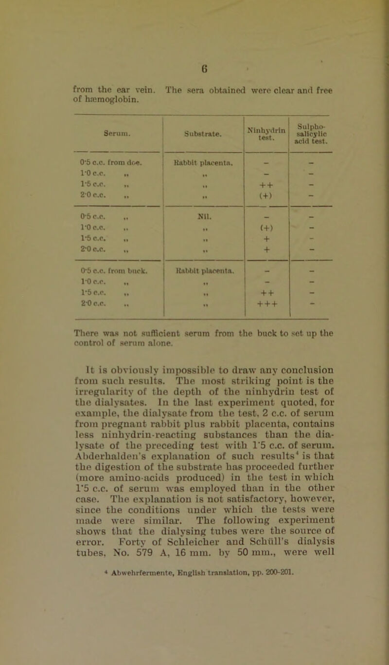 from the ear vein. The sera obtained were clear and free of hemoglobin. Serum. Substrate. Ninhydrin test. Sulpho- salieylic acid test. 0*5 c.c. from doe. Kabbit placenta. _ _ 1-0 c.c. „ «« - - 1-5 c.c. „ ,, ++ - 20 c.c. •• (+> 0-5 c.c. „ Nil. _ _ l'O c.c. ,, M (+> - 1'6 c.c. „ „ + 2’0 c.c. „ It + “ 0'5 c.c. from buck. Kabbit placenta. - _ l'O c.c. „ *• - - 1*5 c.c. „ • * ++ - 2'0 c.c. „ • 1 +++ There was not sufficient serum from the buck to set, up the control of serum alone. It is obviously impossible to draw any conclusion from such results. The most striking point is the irregularity of the depth of the uinhydriu test of the dialysates. In the last experiment quoted, for example, the dialysate from the test. 2 c.c. of serum from pregnant rabbit plus rabbit placenta, contains less niuhydrin-reacting substances than the dia- lysate of the preceding test with 1'5 c.c. of serum. Abderhalden’s explanation of such results4 is that the digestion of the substrate has proceeded further (more amino-acids produced) in the test in which 1’5 c.c. of serum was employed than in the other case. The explanation is not satisfactory, however, since the conditions under which the tests were made were similar. The following experiment shows that the dialysing tubes were the source of error. Forty of Schleicher and Scholl's dialysis tubes, No. 579 A, 16 mm. by 50 mm., were well 4 Abwehrfermente, English translation, pp. 200-201.