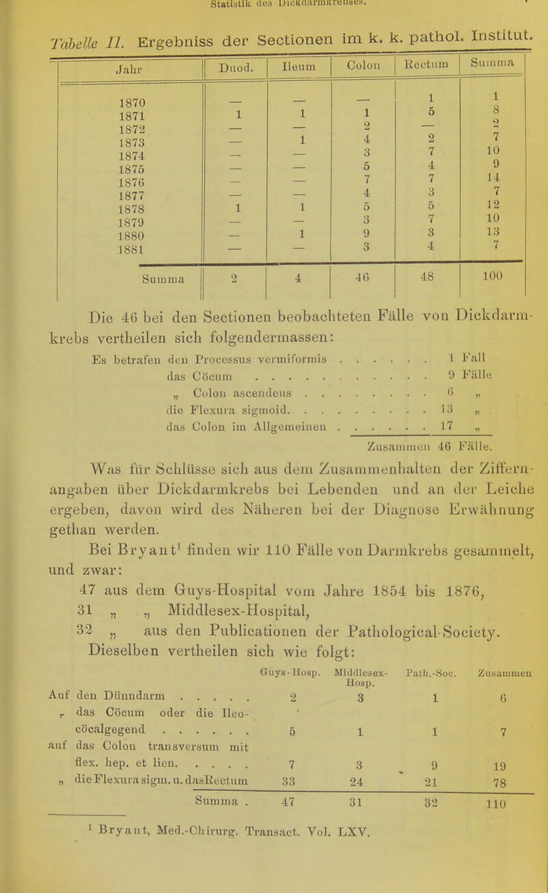 Tabelle II. Ergebniss der Seetionen im k. k. pathol. Institut. Jahr 1870 1871 1872 1873 1874 1875 1876 1877 1878 1879 1880 1881 Duod. lleum Colon Rectum 1 1 1 1 1 2 4 3 5 7 4 5 3 9 3 7 4 7 3 5 7 3 4 Summa 1 8 o 7 10 9 14 7 12 10 13 7 Summa 46 48 100 Die 46 bei den Seetionen beobachteten Fälle von Dickdarm- krebs vertheilen sich folgendermassen: Es betrafen den Processus vermiformis 1 Fall das Cöetim 9 Fälle „ Colon ascendeus 6 „ die Flexura sigmoid 13 „ das Colon im Allgemeinen 17 „ Zusammen 46 Fälle. Was für Schlüsse sich aus dem Zusammenhalten der Ziffern- angaben über Dickdarmkrebs bei Lebenden und an der Leiche ergeben, davon wird des Näheren bei der Diagnose Erwähnung gethan werden. Bei Bryant1 finden wir 110 Fälle von Darmkrebs gesammelt, und zwar: 47 aus dem Guys-Hospital vom Jahre 1854 bis 1876, 31 „ „ Middlesex-Hospital, 32 „ aus den Publicationen der Pathological-Society. Dieselben vertheilen sich wie folgt: Guys-Hosp. Middlesex- Path.-Soe. Zusammen Auf den Dünndarm 2 Uosp. 3 1 6 r das Cöcum oder die Ileo- cöcalgegeud 5 1 1 7 auf das Colon transversum mit flex. hep. et lien 7 3 9 19 » die Flexura sigm. u. dasRectum 33 24 21 78 Summa . 47 31 32 110