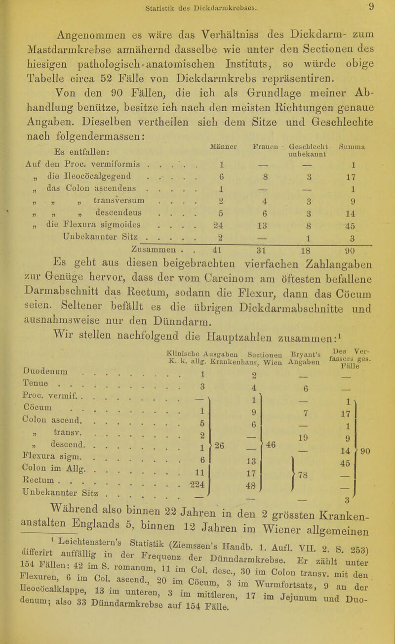 Angenommen es wäre das Verhältuiss des Dickdarm- zum Mastdarmkrebse annähernd dasselbe wie unter den Sectionen des hiesigen pathologisch-anatomischen Instituts, so würde obige Tabelle circa 52 Fälle von Dickdarmkrebs repräsentiren. Von den 90 Fällen, die ich als Grundlage meiner Ab- handlung benütze, besitze ich nach den meisten Richtungen genaue Angaben. Dieselben vertheilen sich dem Sitze und Geschlechte nach folgendermassen: Männer Frauen Geschlecht Summa Es entfallen: Auf den Proc. vermiformis . . . ' . 1 unbekannt 1 „ die Ueocöealgegend .... 6 8 3 17 „ das Colon ascendens .... 1 — — 1 „ „ „ transversum . . . 2 4 3 9 „ „ „ descendeus . . . 5 6 3 14 „ die Plexura sigmoides . . . 24 13 8 45 Unbekannter Sitz .... 2 — 1 3 Zusammen . 41 31 18 90 Es geht aus diesen beigebrachten vierfachen Zahlangaben zur Genüge hervor, dass der vom Carcinom am öftesten befallene Darmabschnitt das Rectum, sodann die Flexur, dann das Cöcum seien, Seltener befällt es die übrigen Dickdarmabschnitte und ausnahmsweise nur den Dünndarm. Wir stellen nachfolgend die Hauptzahlen zusammen:1 Duodenum . . . . Tenue Proo. vermif. .... Cöcum Colon asceud. . . » transv. . . . „ desceud. . . . Flexura sigm. Colon im Allg. . Rectum Unbekannter Sitz . . Während also anstalten Englands Klinische Ausgaben Soctionen Bryant’s K. k. allg. Krankenhaus, Wien Angaben Des Ver- fassers ges. Fälle 1 2 3 4 6 ’ 1 — 1 1 9 7 17 5 6 — 1 2 — 19 9 1 • 26 _ 1 46 — 14 6 13 45 11 17 '78 224 48 - — 3 binnen 22 Jahren in den 2 grössten Kranken- 5, binnen 12 Jahren im Wiener allgemeinen 1 Leichtenstern’s Statistik (Ziemssen’s Handb. 1. Aufl. VII 9 g Sit Preqen8 Jer » 'zmt'J ZZ et c!; —'“.imr “esc-30 im Col°“--*• ■* UeocöcalLlappe, d* a,30 33 DanndarMkreb3e auf 154 Klie ’ 6JUnUm “nd D“0'