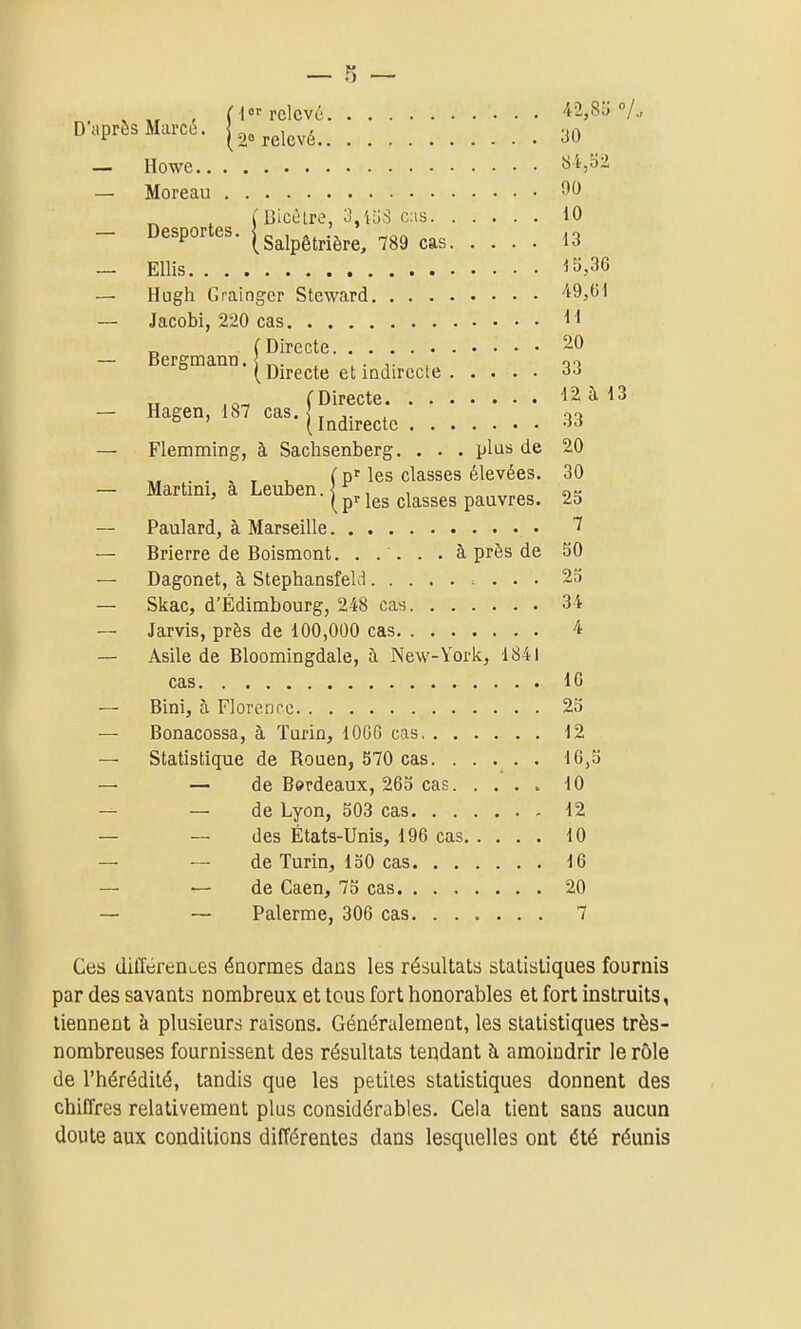 , , „ , (1°'relevé 42,8o /„ D après Marcé. (^^ relevé 30 — Howe — Moreau '^^ ( BicèLre, 3,'i.îiS cas 10 — ^^^P^^''^^- ISalpêtrière, 789 cas 13 — Ellis lEi,36 — Hugh Grainger Steward 49,61 — Jacobi, 220 cas H _ (Directe 2*^ ° ' ( Directe et indirecte 33 (Directe 12 à 13 — Hagen, 187 cas. l, ^ oi ° ' (Indirecte 3J — Flemming, à Sachsenberg. . . . plus de 20 „ . . , ^ , f p' les classes élevées. 30 — Martini, a LeubenJ^ , , ' ( p»^ les classes pauvres. 25 — Paulard, à Marseille • ^ — Brierre de Boismont. ..... à près de SO — Dagonet, à StephansfeKi ... 2a — Skac, d'Edimbourg, 248 cas 34 Jarvis, près de 100,000 cas 4 — Asile de Bloomingdale, à New-York, 1841 cas 16 — Bini, à Florence 2o — Bonacossa, à Turin, 1006 cas 12 — Statistique de Rouen, 570 cas 16,5 — — de Bordeaux, 263 cas 10 — — de Lyon, 503 cas 12 — — des États-Unis, 196 cas 10 — — de Turin, 130 cas 16 — — de Caen, 75 cas 20 — ~ Palerme, 306 cas 7 Ces diffcireni.es énormes dans les résultats statistiques fournis par des savants nombreux et tous fort honorables et fort instruits, tiennent à plusieurs raisons. Généralement, les statistiques très- nombreuses fournissent des résultats tendant à amoindrir le rôle de l'hérédité, tandis que les petites statistiques donnent des chiffres relativement plus considérables. Gela tient sans aucun doute aux conditions différentes dans lesquelles ont été réunis