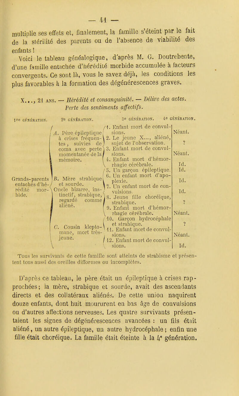 multiplie ses effets et, finalement, la famille s'éteint par le fait de la stérilité des parents ou de l'absence de viabilité des enfants ! Voici le tableau généalogique, d'après M. G. Doutrebente, d'une famille entachée d'hérédité morbide accumulée à facteurs convergents. Ce sont là, vous le savez déjà, les conditions les plus favorables à la formation des dégénérescences graves. X..21 ANS. — Hérédité et consanguinité. — Délire des actes. Perte des sentiments affectifs. iro f.KNÉRATION. 2o GÉNÉRATION. 3o GÉNÉRATION. 4e GÉNÉRATION. Tous les survivanis de cetle famille sont atteints de strabisme et pri^sen- lenL tous aussi des oreilles difformes ou incomplètes. D'après ce tableau, le père était un épileplique à crises rap- prochées ; la mère, strabique et sourde, avait des ascendants directs et des collatéraux aliénés. De cette union naquirent douze enfants, dont huit moururent en bas âge de convulsions ou d'autres affections nerveuses. Les quatre survivants présen- taient les signes de dégénérescences avancées : un fils était aliéné, un autre épileptique, un autre hydrocéphale ; enfin une fille était choréique. La famille était éteinte à la k' génération. f f\. Enfant mort de convul- i A. Père épileptique j sions. I à crises frèquen-\2. Le jeune X..., aliéné, tes, suivies de) sujet de l'observation, coma avec perte j 3. Enfant mort de convul- l momentanée delà/ sions. \ mémoire. 1 4. Enfant mort d'hémor- I \ rhagie cérébrale. I / 5. Un garçon épileptique. Néant.