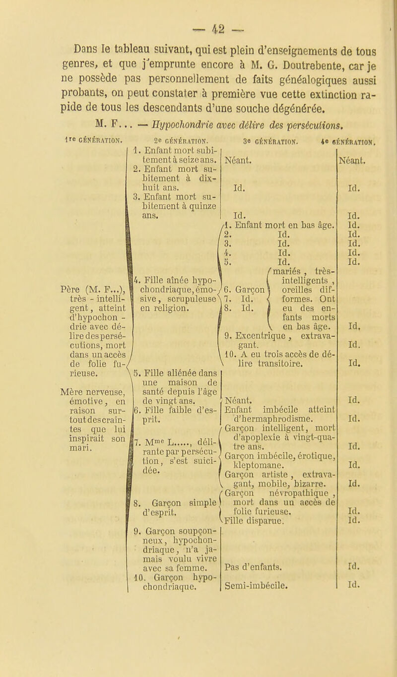 Dans le tableau suivant, qui est plein d'enseignements de tous genres, et que j'emprunte encore à M. G. Doutrebente, car je ne possède pas personnellement de faits généalogiques aussi probants, on peut constater à première vue cette extinction ra- pide de tous les descendants d'une souche dégénérée. M. F., l'e GÉNÉRATION. rieuse. Mère nerveuse, émotive, en raison sur- tout descrain tes que lui inspirait son mari. — Hypochondrie avec délire des perséculions. 3e GÉNÉRATIOK. 4» «ÉNÉRATION. 2e GÉNÉnATION. 1. Enfant mort subi- tement à seize ans. 2. Enfant mort su- bitement à dix- huit ans. Enfant mort su- bitement à quinze ans. Père (M. F...), très - intelli- gent , atteint d'hypoclion - drie avec dé- lire despersé- cutions, mort dans un accès / de folie fu-/ . Fille aînée hypo- chondriaque, émo- sive, scrupuleuse^ en religion. Fille aliénée dans une maison de santé depuis l'âge de vingt ans. 6. Fille faible d'es- prit. . Mme L , déli- rante par persécu- tion, s'est suici- dée. Néant. Id. Id. /I. Enfant mort en bas âge. '2. Id. 3. Id. Id. S. Id. imariés , très- intelligents , oreilles dif- formes. Ont eu des en- fants morts en bas âge. 9. Excentrique, extrava- gant. 10. A eu trois accès de dé- lire transitoire. Néant. IEnfant imbécile atteint d'hermaphrodisme. Garçon intelligent, mort d'apoplexie à vingt-qua- tre ans. Garçon imbécile, érotique, kleptomane. Garçon artiste, extrava- gant, mobile, bizarre. /Garçon névropathique , . Garçon simple ) mort dans un accès de d'esprit. ^ folie furieuse . Garçon soupçon- neux, hypochon- driaquc, n'a ja- mais voulu vivre avec sa femme. 10. Garçon hypo- chondriaquc. * Fille disparue. Pas d'enfants. Semi-imbécile.