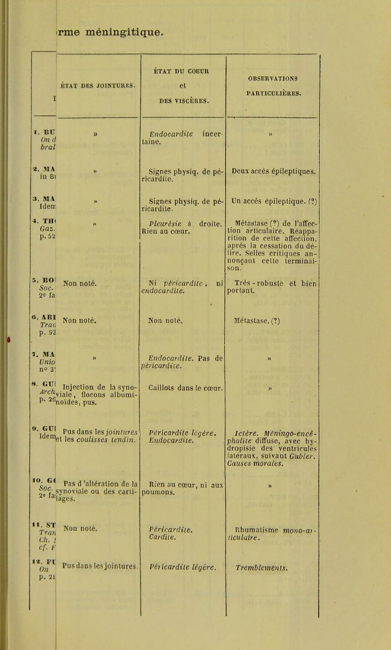 rme méningitique. BTAT DBS JOINTOHES. 1. BU 0/1 (I bral 2. MA ÏQ Bl 3. MA Idenc 4. TH« Gaz. p. 52 ^- Non noté. Soc- 26 fa «•^«; Non noté. p. 93 1. SI A Unio no 3; ». GUI i' Injection de la syno- n ofi^'^'^' 'lo'^Of's albumi- ^Tioïdes, pus. O. GUI Pus dans \esjoinlures '^«l les coulisses tend m. Pas d'altération de la off^synoviale ou des carti- 2 «1. ST Tran Cil. i Cf. f Non noté. I ^ PI* Pusdans les jointures p. 21 ETAT DU COECR et DES VISCÈRES. Endocardite incer- taine. Signes physiq. de pé- ricardiie. Signes physiq. de pé- ricardite. Pleurésie A droite. Rien au cœur, Ni péricardUe, ni endocardile. Non noté. Endocardite. Pas de pèricardiie. Caillots dans le cœur. PéricardUe légère. Endocardile. Rien au cœur, ni aux poumons. PéricardUe. Cardiie. Péi icardiie légère. OBSEnVATIONS PARTICCLIÙRES. Deux accès épileptiques. Un accès épileptique. f?) Métastase (?) de l'affec- tion articulaire. Réappa- rition de celte affeciion, après la cessation du dé- lire. Selles critiques an- nonçant celle terminai- son.' Très - robuste et bien portant. Métastase. (?) Ictère. Méningo-encé- phalite diffuse, avec hy- dropisie des ventricules latéraux, suivant Gubler. Causes morales. Rhumatisme mono-aï ticuluire. Tremblements.