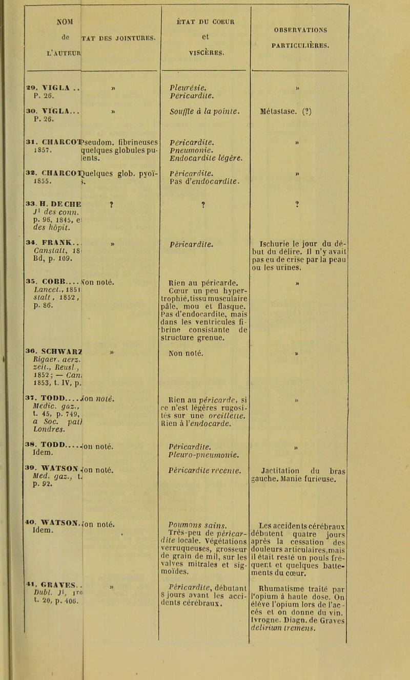 NOM do l'adtkur TAT DES JOINTDRKS. ÉTAT DD COEUR et VISCÈRES. onsFnvATioNS PARTICULIÈRES. «0. VIGLA .. P. 26. n Pleurésie. Pericardiie. » 30. VIGLA... P. 26. » Soufjîe à la pointe. Métastase. (?) 31. CHARCO'Pseudom. fibrineuses 1857. quelques globules pu- lenls. Péricardite. Pneumonie. Endocardite légère. » 3». CHARCOlJuelques glob. pyoï- JS55. s. Péricardite. Pas à'endocardite. 33. H. DRCIIE J' des conn. p. 96, 1845, e des liôpit. ? 1 34. FRAA'K.. Cansiali, 18 Bd, p. 109. Péricardite. Ischurie le jour du dé- but du délire. Il n'y avait pas eu de crise par là peau ou les urines. 35. COBB Lancet: I85i sialt. 1852, p. 86. ^on noté. nien au péricarde. Cœur un peu hyper- trophié,lissu musculaire pâle, mou el flasque. Pas d'endocardite, mais dans les ventricules fi- brine consistante de structure grenue. 36. SCHWAR2 Rigaer. aerz. zeii., Reusi, 1852; — Can 1853, t. IV, p. » Non noté. 31. TODD....J Medic. gaz., t. 45, p. 749, a Soc. pal) Londres. (on noté. Rien au péricarde, si ce n'est légères rugosi- t(;s sur une orciLleiie. Rien à Vendocarde. 38. TODD Idem. on noie. Péricardite. Pleuro-pueumonie. » 39. WATSON ^on noté. Med. gaz., U p. 92. Péricardite récente. Jactilalion du bras gauche. Manie furieuse. 40. WATSON. Idem. fon noté. Poumons sains. Trés-peu de péricar- dite locale. Végétations verruqueuses, grosseur de grain de mil, sur les valves mitrales et sig- moïdes. Les accidents cérébraux débutent quatre jours après la cessation des douleurs articulaires,mais il était resié un pouls fré- quent et quelques batte- ments du cœur. *«. GRAVES.. Dubt. Ji, irc l- 20, p. ^06. » Péricardite, débutant 8 jours avant les acci- dents cérébraux. Rhumatisme traité par l'opium à haute dose. On élève l'opium lors de l'ac - cès et on donne du vin. Ivrogne. Diagn. de Graves dciiriwn iremens.