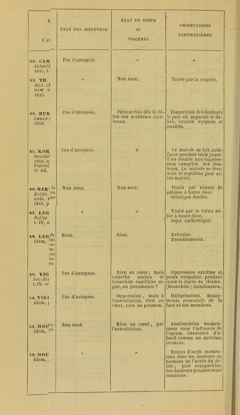 I/At Sclimid 1845; l. 43. TH. Uled. ch new SI 1825. 44. ItUR Lance t 1859. 45. KOR Duittscl 1860, U Vieriel, 3e Bd. 40.MARI Bitllei. 0 août, s** 1843, p 4î. LKG Biillei. l. IV, n 48. LEG Idem, de lui la- ra- ■ns la- es. 49. VIG Soc.dei 1.1V, ni 50. VIGI Idem, I 31. moif''' Idem, 52. mot) Idem, I l'.TAT DR.S JOINTUKI S. Pas d'autopsie. )>as d'aulopsie. l'as d'aulopsie. Non nolé. Rien. Pas d'aulopsie. Pas d'aulopsie. Non noté. UTAT DU COnUK et viscËnnâ. Non noté. Péricardite dés le dé- but des accidents céié- biaux. Non nolé. Rien. Rien au cœur ; mais catarrhe ancien el bronchite capillaire ai- jjuë, ou pneumonie ? Oppression , mais à l'auscultation, rien au cœur, rien au poumon. Rien au cœur, rauscullation. par OBSEUVATIOSS l'ARTlCULlÈaES. Traité par la saignée. Disparition des douleurs 0 jour où apparaît le dé- ire. Grande dyspnée ei inxiété. I.e malade se fait cale- faier pendant trois jours ; il en résulte une suppres- sion compléie des dou- leurs. Le malade se lève, liais le septième jour ac- cès mortel. Trailé par nitrate potasse à hauie dose. Scialique double. de Trailé par le tarlre sti- bié à haute dose. Sujet cachectique. Urticaire. Tremblements. Oppression extrême et pouls irrégulier, pendant toule la durée du rhume. (Bronchite.) Condension. Hallucination, mouve- ments coiivulsifs de la face eldes membres. Amélioration momen- tanée sous l'influence de opium. Considéré d'a- bord comme un delirium ircrncns. Temps d'arrêt momcn tanô dans les douleurs au moment de l'accès du dé- lire ; puis rf^aoparition des douleurs pendant Iroit» semaines.