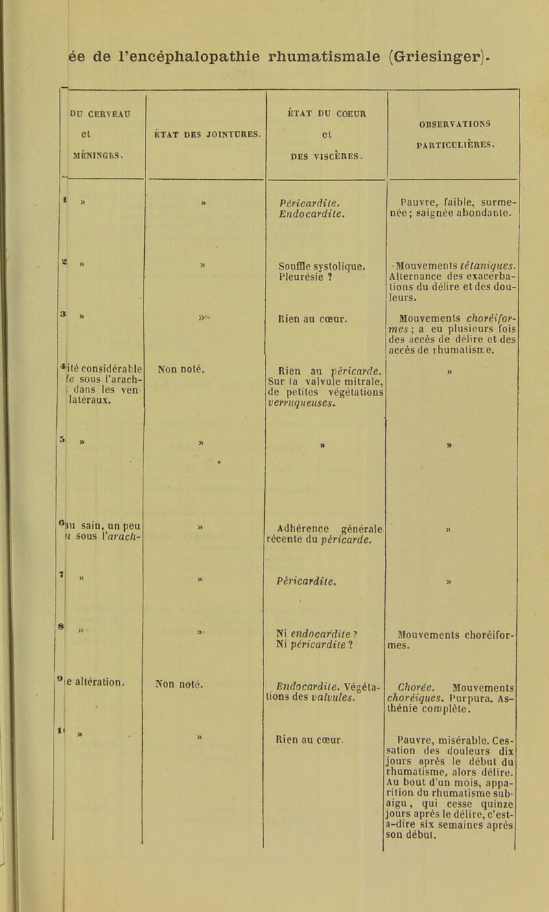 ée de l'encéphalopathie rhumatismale (Griesinger). DU CERVEAU et *!ilé considérable le sous l'arach- . dans les ven- latéraux. 'au sain, un peu H sous l'ai-acti- le altération. ETAT DES JOINTURES. Non noté. Non noté. ETAT DD COEUR el DES VISCÈRES. OBSERVATIONS PARTICULIÈRES. Péncardiie. Endocardite. Souffle systolique. Pleurésie î Rien au cœur. Rien au péricarde Sur la valvule milrale, de petites végétations verruqueuses. Pauvre, faible, surme née; saignée abondante. • Mouvements tétaniques Alternance des exacerba- tions du délire et des dou- leurs. Mouvements chorèifor- me.s ; a eu plusieurs fois des accès de délire et des accès de rhumatisnr.e. Adhérence générale- récente du péricarde. Péricardite. Ni endocardite ? Ni péricardite ? Endocardite, Végéta- tions des valvules. Rien au cœur. Mouvements choréifor- mes. Chorée. Mouvements choréiques. Purpura. As thénie complète. Pauvre, misérable. Ces- sation des douleurs dix jours après le début du rhumatisme, alors délire. Au bout d'un mois, appa- rition du rhumatisme sub- aigu, qui cesse quinze jours après le délire, c'est- a-dire six semaines après son débui.