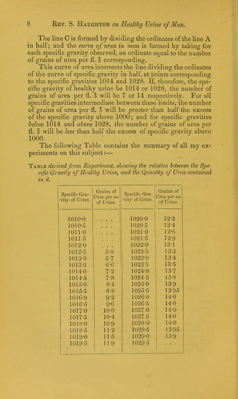 The line C is formed by dividing the ordinates of the line A in half; and the curve of urea in man is formed by taking for each specific gravity observed, an ordinate equal to the number of grains of urea per fl. § corresponding. This curve of urea intersects the line dividing the ordinates of the curve of specific gravity in half, at points corresponding to the specific gravities 1014 and 1028. If, therefore, the spe- cific gravity of healthy urine be 1014 or 1028, the number of grains of urea per fl. § will be 7 or 14 respectively. For all specific gravities intermediate between these limits, the number of grains of urea per fl. § will be greater than half the excess of the specific gravity above 1000; and for specific gravities below 1014 and above 1028, the number of grains of urea per fl. § will be less than half the excess of specific gravity above 1000. The following Table contains the summary of all my ex- periments on this subject:— Table derived from Experiment, showing the relation between the Spe- cific Gravity of Healthy Urine, and the Quantity of Urea contained in it. Specific Gra- vity of Urine. Grains of Urea per oz. of Urine. Specific Gra- vity of Urine. Grains of Urea per oz. of Urine. 1010-0 • • ■ 10200 12-2 1010-5 1020-5 12-4 1011-0 • • • 1021-0 12-6 1011-5 1021-5 12-9 1012-0 10220 131 1012-5 50 1022-5 13-3 10130 5-7 1023-0 13-4 1013-5 6-6 1023-5 13-5 1014-0 7-2 1024-0 13-7 1014-5 7-8 1024-5 13-8 1015-0 8-4 1025-0 13-9 1015-5 8-8 1025-5 13-95 1016-0 9-2 10260 14-0 1016-5 9-6 1026-5 140 1017-0 100 10270 14-0 1017-5 10-4 1027-5 14-0 1018-0 10-9 1028-0 14-0 1018-5 11-2 1028-5 13-95 10190 11-5 10290 13-9 1019-5 11-9 1029-5 1