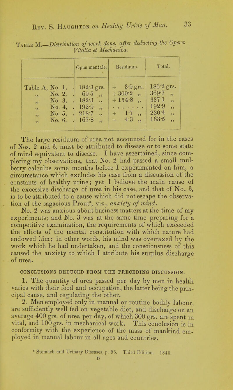 Table M.—Distribution of work done, after deducting the Opera Vitalia et Mechanica. Opus mentale. Kesidiium. Total. Table A, No. 1, . 182-3grs. + 3-9 grs. 186-2 grs. J5 No. 2, . 69 5 „ + 300-2 „ 369-7 „ 5> No. 3, . 182-3 „ + 154-8 „ 337 1 „ >> No. 4, . 192-9 „ 192-9 „ 55 No. 5, . 218-7 „ + 1-7 „ 220-4 „ 55 No. 6, . 167-8 „ - 4-3 „ 163-5 „ The large residuum of urea not accounted for in the cases of Nos. 2 and 3, must be attributed to disease or to some state of mind equivalent to disease. I have ascertained, since com- pleting my observations, that No. 2 had passed a small mul- berry calculus some months before I experimented on him, a circumstance which excludes his case from a discussion of the constants of healthy urine; yet I believe the main cause of the excessive discharge of urea in his case, and that of No. 3, is to be attributed to a cause which did not escape the observa- tion of the sagacious Prout% viz., anxiety of mind. No. 2 was anxious about business matters at the time of my experiments; and No. 3 was at the same time preparing for a competitive examination, the requirements of which exceeded the efforts of the mental constitution with which nature had endowed liim; in other words, his mind was overtaxed by the work which he had undertaken, and the consciousness of this caused the anxiety to which I attribute his surplus discharge of urea. CONCLUSIONS DEDUCED FROM THE PRECEDING DISCUSSION. 1. The quantity of urea passed per day by men in health varies with their food and occupation, the latter being the prin- cipal cause, and regulating the other, 2. Men employed only in manual or routine bodily labour, are sufficiently well fed on vegetable diet, and discharge on an average 400 grs. of urea per day, of which 300 grs. are spent in vital, and 100 grs. in mechanical work. This conclusion is in conformity with the experience of the mass of mankind em- ployed in manual labour in all ages and countries. « Stomach and Urinary Diseases, p. 95. Third Edition, 1810. D