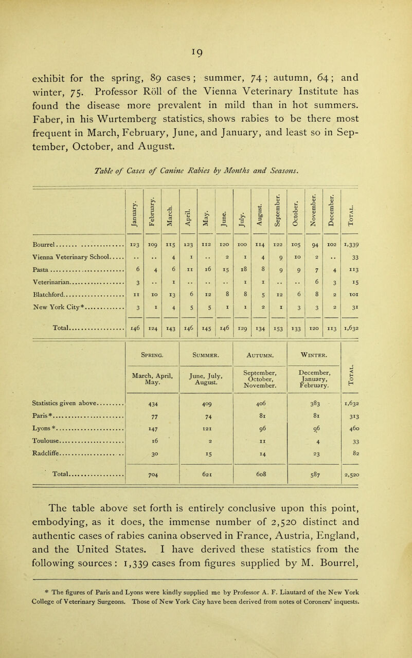 exhibit for the spring, 89 cases ; summer, 74 ; autumn, 64; and winter, 75. Professor Roll of the Vienna Veterinary Institute has found the disease more prevalent in mild than in hot summers. Faber, in his Wurtemberg statistics, shows rabies to be there most frequent in March, February, June, and January, and least so in Sep- tember, October, and August. Table of Cases of Canine Rabies by Months and Seasons. November. December. January. Februarj March. April. May. June. July. August. Septemb( October. Total. 123 109 5 4 123 112 120 ICQ 114 4 122 105 10 94 2 102 1^339 33 I 2 I 9 6 4 6 II 16 15 18 8 9 9 7 4 3 15 lOI 3 I I I 6 3 II 10 13 4 6 12 8 8 5 12 6 8 2 3 I 5 5 I I 2 I 3 3 2 31 Total 146 124 143 146 145 146 129 134 153 133 120 3 1,632 Statistics given above Paris * Lyons * Toulouse Radcliffe Total Spring. March, April, May. 434 77 147 16 30 704 Summer. June, July, August. 409 74 121 2 15 621 Autumn. September, October, November. 406 81 96 II 14 608 Winter. December, January, February. 383 81 96 4 23 587 < O H 1,632 313 460 33 82 2,520 The table above set forth is entirely conclusive upon this point, embodying, as it does, the immense number of 2,520 distinct and authentic cases of rabies canina observed in France, Austria, England, and the United States. I have derived these statistics from the following sources : 1,339 cases from figures supplied by M. Bourrel, * The figures of Paris and Lyons were kindly supplied me by Professor A. F. Liautard of the New York College of Veterinary Surgeons. Those of New York City have been derived from notes of Coroners' inquests.