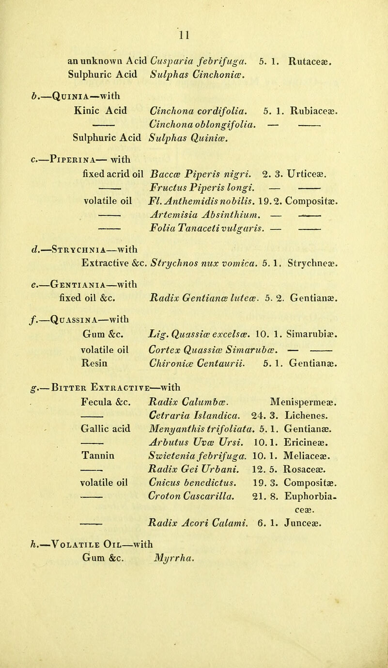 ?Lnun^nov/n Acid Cusparia febrifuga. 5.1. Rutaceas. Sulphuric Acid Sulphas Cinchonice. b.—QuiNiA—with Kinic Acid Cinchona cordifolia. Cinchona oblongifolia. 5. 1. Rubiaceas. Sulphuric Acid Sulphas Quinice. -PiPERiNA— with fixed acrid oil Baccce Piperis nigri. 2. 3. Urticeae. Fructus Piperis longi. — volatile oil Fl. Anthemidis nobilis. 19.2. Composita;. Artemisia Absinthium. — —— Folia Tanaceti vulgaris. — d,—Strychnia—with Extractive &c. Strychnos mix vomica. 5.1 e.—Gentiania—with fixed oil &c. /,—QuASsiNA—with Gum &c. volatile oil Resin Strychneae. Radix GentiancB luteae. 5. 2. Gentianae. Lig. Quassice excelsce. 10. 1. Simarubiae. Cortex Quassice Simaruba;. — Chironice Centaurii. b. 1. Gentianae. Gallic acid g.— Bitter Extractive—with Fecula &c. Radix Calumbce. Cetraria Islandica. 24. Menyanfhis trifoliata. 5. Arbutus UvcB Ursi. 10. Swietenia febrifuga. 10. Radix Get Urbani. 12. Cnicus benedictus. 19. Croton Cascarilla. 21. Tannin volatile oil Radix Acori Calami. 6. Menispermeae. 3. Lichenes. Gentianae. Ericineas. Meliaceas. Rosaceas. Compositae. Euphorbia- ceae. 1. Junceae. h.—Volatile Oil—with Gum &c. Mijrrha.