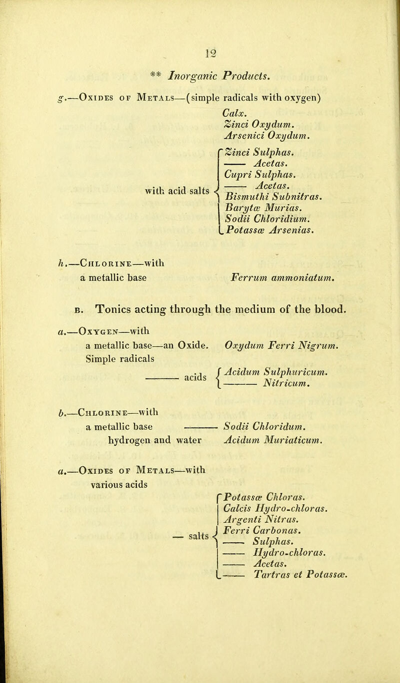 ** Inorganic Products. s,—Oxides of Metals- vrith acid salts (simple radicals with oxygen) Calx. Zinci Oxydum. Arsenici Oxydum. ~ Zinci Sulphas. Acetas. Cupri Sulphas. Acetas. \ Bismuthi Subnitras. BarytcB Murias. Soda Chloridium. ,Potassce Arsenias. h.—Chlorine—with a metallic base Ferrum ammoniatum. B. Tonics acting through the medium of the blood. a.—Oxygen—with a metallic base—an Oxide. Oxydum Ferri Nigrum. Simple radicals acids i ■^(^i^/'Uin Sulphuricum. \ Nilricum. -Chlorine—with a metallic base hydrogen and water Sodii Chloridum. Acidum Muriaticum. a.—Oxides of Metals- various acids -with salts < 'Potasses Chloras. Calcis Hydro.chloras. Argenti Nitras, Ferri Carbonas. . Sulphas. Hydro-chloras. Acetas. Tartras et Potassce.