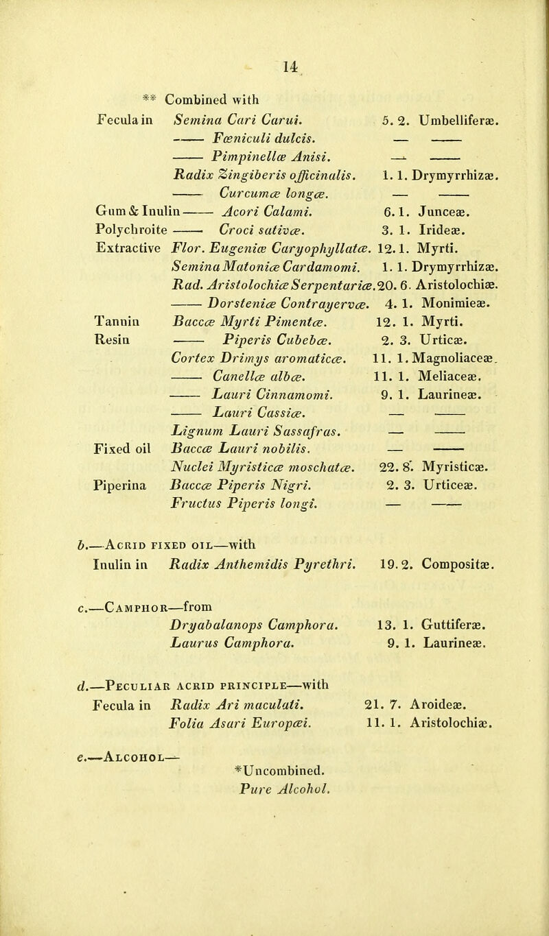 ** Combined with Feculain Semina Cari Carui. Fosniculi dulcis. Pimpinellce Anisi. Radix Zingiberis officinalis. Curcumce longce. Gum&Inulin Acori Calami. Polychroite Croci sativce. b. 2. Umbelliferae. 1.1. Drymyrrhizae, Extractive Flor. Eugoiiw Caryophyllatce. 12. Semina Matonice Cardamomi. 1. Rad. AristolochiceSerpentarice.'iO. Dorstenice Contrayervce. 4. Tannin Baccce Myrti Pimenta. 12. Resin Piperis Cubebce. 2. Cortex Drimys aromaticce. 11. Canellce albce. 11. Lauri Cinnamomi. 9. Lauri Cassice. — Lignum Lauri Sassafras. — Fixed oil Baccce Lauri nobilis. — Nuclei Myristicce moschatce. 22, Piperina Baccce Piperis Nigri. 2, Fructus Piperis longi. — 1. Junceae, 1. Irides. 1. Myrti. 1. Drymyrrhizffi. 6. Aristolochiae. 1. Monimieae. 1. Myrti. 3. Urticas. 1. Magnoliaceas. 1. Meliaceae. 1. Laurineae. 8'. Myristicae. 3. Urticeae. b.—Acrid fixed oil—with Inulia in Radix Anthemidis Pyrethri. 19.2. Compositae. c.—Camphor—from Dryabalanops Camphora. Laurus Camphora. 13. 1. Guttiferae. 9. 1. Laurineae. d.—Peculiar acrid principle—with Fecula in Radix Ari maculati. Folia Asari Europcei. e.—Alcohol^ *Uncombined. Pure Alcohol. 21. 7. Aroideae. 11. 1. Aristolochia;.