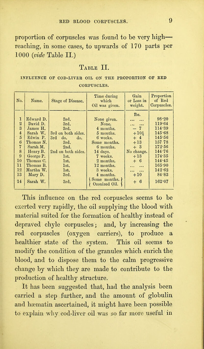 proportion of corpuscles was found to be very high— reaching, in some cases, to upwards of 170 parts per 1000 {vide Table II.) Table II. INrLUEKCE OF COD-LTVEE OIL OK THE PEOPOBTIOK OF BED COEPtrSCLES. Time during Gain Proportion No. Name. Stage of Disease. which Oil was given. or Loss in weight. of Red Corpuscles. tt)S. 1 Edward D. Srd. None given. 98-20 2 David D. Srd. None. 119-64 3 James H. Srd. 4 months. 114-39 4 Sarah W. Srd on both sides. 6 months. + 104 145-68 5 Edwin P. Srd do. do. 6 weeks. + 4 145-56 6 Thomas N. Srd. Some months. + 1S 157 78 7 Sarah M. 2nd. 6 months. + 3 172-56 8 Henry B. 2nd on both sides. 14 days. No change. 144-76 9 George P. 1st. 7 weeks. + 1S 174-35 10 Thomas C. 1st. 2 months. + 6 144-45 11 Thomas B. 1st. 12 months. 165-90 12 Martha W. 1st. 3 weeks. 142-62 13 Mary D. Srd. 4 months. +ib 84-83 14 Sarah W. Srd. I Some months. ) ( Ozonized Oil. \ + 6 162-07 This influence on the red corpuscles seems to be exerted very rapidly, the oil supplying the blood with material suited for the formation of healthy instead of depraved chyle corpuscles; and, by increasing the red corpuscles (oxygen carriers), to produce a healthier state of the system. This oil seems to modify the condition of the granules which enrich the blood, and to dispose them to the calm progressive change by which they are made to contribute to the production of healthy structure. It has been suggested that, had the analysis been carried a step further, and the amount of globulin and hsematin ascertained, it might have been possible to explain wliy cod-liver oil was so far more useful in