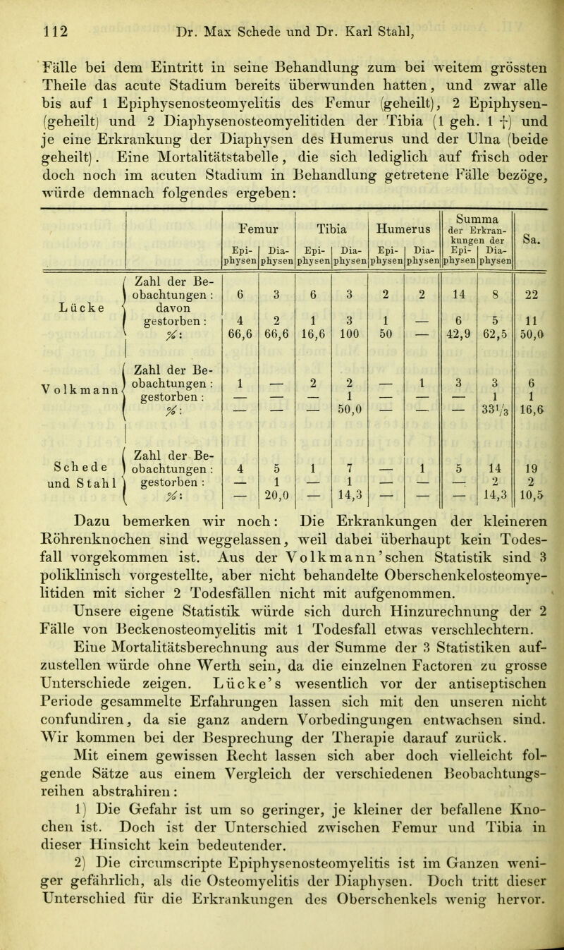 Fälle bei dem Eintritt in seine Behandlung zum bei weitem grössten Theile das acute Stadium bereits überwunden hatten, und zwar alle bis auf 1 Epiphysenosteomyelitis des Femur (geheilt), 2 Epiphysen- (geheiltj und 2 Diaphysenosteomyelitiden der Tibia (1 geh. 1 f) und je eine Erkrankung der Diaphysen des Humerus und der Ulna (beide geheilt). Eine Mortalitätstabelle, die sich lediglich auf frisch oder doch noch im acuten Stadium in Behandlung getretene Fälle bezöge, würde demnach folgendes ergeben: Summa Femur Tibia Humerus der Erkran- Sa. kungen der Epi- Dia- Epi- Dia- Epi- Dia- Epi- Dia- physen physen physen physen physen physen phyyen physen 7n}il ripr T^p- zjuXii u.t;i -Uc obachtungen : 6 3 6 3 2 2 14 8 22 Lücke davon gestorben : 4 2 1 3 1 6 5 11 %• 66,6 66,6 16,6 100 50 42,9 62,5 50,0 Zahl der Be- obachtungen : 1 2 2 l 3 3 V olkmann< gestorben : 1 1 %: 50,0 33^/3 16,6 Schede ^ Zahl der Be- obachtungen : 4 5 1 7 1 5 14 und Stahl ^ gestorben : 1 1 2 %: 20,0 14,3 14,3 10,&I Dazu bemerken wir noch: Die Erkrankungen der kleineren Röhrenknochen sind weggelassen, weil dabei überhaupt kein Todes- fall vorgekommen ist. Aus der Volk mann'sehen Statistik sind 3 poliklinisch vorgestellte, aber nicht behandelte Oberschenkelosteomye- litiden mit sicher 2 Todesfällen nicht mit aufgenommen. Unsere eigene Statistik würde sich durch Hinzurechnung der 2 Fälle von Beckenosteomyelitis mit 1 Todesfall etwas verschlechtern. Eine Mortalitätsberechnung aus der Summe der 3 Statistiken auf- zustellen würde ohne Werth sein, da die einzelnen Factoren zu grosse Unterschiede zeigen. Lücke's wesentlich vor der antiseptischen Periode gesammelte Erfahrungen lassen sich mit den unseren nicht confundiren, da sie ganz andern Vorbedingungen entwachsen sind. Wir kommen bei der Besprechung der Therapie darauf zurück. Mit einem gewissen Recht lassen sich aber doch vielleicht fol- gende Sätze aus einem Vergleich der verschiedenen Beobachtungs- reihen abstrahiren: 1) Die Gefahr ist um so geringer, je kleiner der befallene Kno- chen ist. Doch ist der Unterschied zwischen Femur und Tibia in dieser Hinsicht kein bedeutender. 2) Die circumscripte Epiphysenosteomyelitis ist im Ganzen weni- ger gefährlich, als die Osteomyelitis der Diaphysen. Doch tritt dieser Unterschied für die Erkrankungen des Oberschenkels wenig hervor.