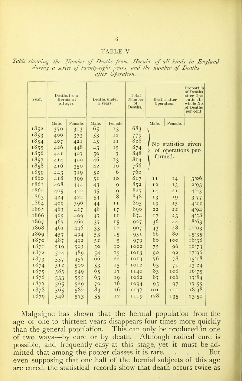 TABLE V. Table sliowing the Number of Deaths from Hernia of all kinds in England during a series of twenty-eight years, and the number of Deaths after Operation. Proporti'n of Deaths Deaths from Total after Ope- Year. Hernia at Deatlis under Number Deaths after ration to all a ges. 5 years. of Operation. whole No. De<itlis. of Deaths per cent. Male. Male. Female. Male. 1 Female. 1852 Of 0 0 65 13 683 1853 406 S3 I 2 779 1854 1855 1856 407 426 4.4.1 4.2 I 448 / 45 43 50 I I 15 7 828 874 848 / No statistics given > of operations per- \ fnrmerl. 1857 414 400 46 13 814 1858 42 10 766 1859 44? 52 6 762 i860 418 51 10 817 11 14 3-06 1861 408 AAA 43 9 852 12 13 2'93 1862 4-0 c; 422 45 9 827 14 2 I 423 1863 424 424 54 8 848 13 19 377 1864 40Q 396 44 r I 805 19 15 4'22 1865 463 427 48 17 890 22 22 4-94 1866 465 409 47 11 874 17 23 4-58 1867 467 460 37 15 927 36 44 8-63 1868 461 446 33 10 907 43 48 10-03 1869 457 494 53 15 951 66 80 i5'35 1870 487 492 52 5 979 80 100 18-38 1871 519 503 50 10 1022 75 96 16-73 1872 524 489 54 15 1013 90 92 17-96 1873 557 457 66 22 1014 76 78 15-18 1874 500 53 15 lOI 2 63 71 13-24 1875 58s 549 65 17 1140 83 108 1675 1876 533 555 63 19 1082 87 106 17-84 1877 565 529 70 16 1094 95 97 i7'55 1878 565 582 83 16 II47 lOI III 18-48 1879 546 573 55 12 1119 128 135 23'50 Malgaigne has shewn that the hernial population from the age of one to thirteen years disappears four times more quickly than the general population. This can only be produced in one of two ways—by cure or by death. Although radical cure is possible, and frequently easy at this stage, yet it must be ad- mitted that among the poorer classes it is rare. . . . But even supposing that one half of the hernial subjects of this age are cured, the statistical records show that death occurs twice as