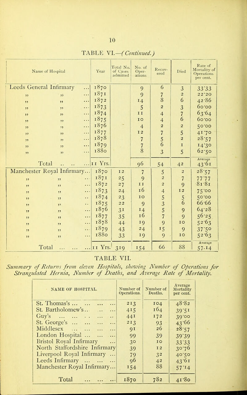 TABLE VI.—(Continued.) Name of Hospital Year Total No. of Cases admitted No. of Oper- ations Recov- ered Died Rate of Mortality of Operations per cent. Leeds General Infirmary )> ' jj 11 11 11 >i 11 )i 11 11 11 11 11 11 11 11 11 11 11 11 1870 187I 1872 1873 1874 1875 1876 1877 1878 1879 1880 9 9 14 5 11 10 4 12 7 7 8 6 7 8 2 4 4 2 7 5 6 3 3 2 6 3 7 6 2 5 2 I 5 3333 22'20 4286 60'OO 63-64 60'00 5o'oo 4170 28-57 i43o 62-50 Total II Yrs. 96 54 42 Average 43-61 Manchester Royal Infirmary... 11 11 11 11 11 11 11 11 11 11 11 11 11 11 11 11 11 11 11 11 1870 1871 1872 1873 1874 1875 1876 1877 1878 1879 1880 12 25 27 24 23 22 31 35 44 43 33 7 9 11 16 10 9 14 16 19 24 19 5 2 2 4 5 3 5 7 9 15 9 2 7 9 12 5 6 9 9 10 9 10 28-57 7777 8i-8i 75-00 50-00 66-66 64-28 56-25 52-63 37-50 52-63 Total II Yrs. 319 154 66 88 Average 57-14 TABLE VII. Smnmary of Returns from eleven Hospitals., showing Njiniher of Operations for Strangulated Hernia., Number of Deaths, and Average Rate of Mortality. NAME OF HOSPITAL. Number of Operations. Number of Deaths. Average Mortality per cent. St. Thomas's 213 104 48-82 St. Bartholomew's 415 164 39-51 Guy's 441 172 39-00 St. George's 213 93 43-66 Middlesex 91 26 28-57 London Hospital 99 39 39'39 Bristol Royal Infirmary 30 10 33-33 North Staffordshire Infirmary 39 I 2 30-76 Liverpool Royal Infirmary ... 79 32 40-50 Leeds Infirmary 96 42 43-61 Manchester Royal Infirmary... _ 154 88 57-14 Total 1870 782 41-So