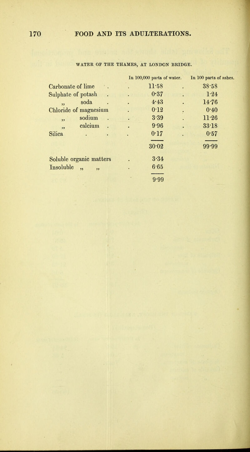 WATER OF THE THAMES, AT LONDON BRIDGE. In 100,000 parts of water. In 100 parts of ashes. Carbonate of lime . . 11-58 . 38-58 Sulphate of potash . . 0-37 . 1-24 soda . . 4i-43 . U'7Q Chloride of magnesium . 0-12 . 0-40 sodium . . 3-39 . 11-26 calcium . . 9-96 . 33*18 Silica . . . 0-17 . 0-57 30-02 99-99 Soluble organic matters . 3*34! Insoluble „ „ . 6-65 9-99