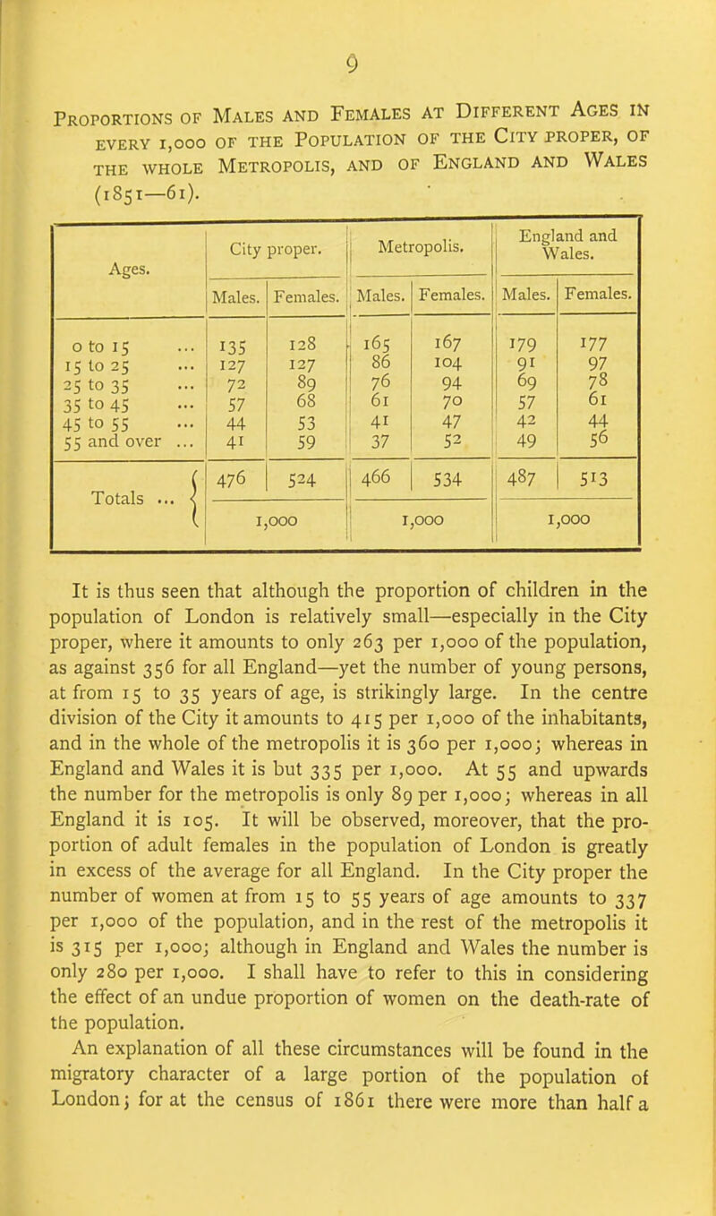 Proportions of Males and Females at Different Ages m EVERY I,000 OF THE POPULATION OF THE CiTY PROPER, OF THE WHOLE METROPOLIS, AND OF ENGLAND AND WALES (1851-61). Ages. City proper. j Metropolis. England and Wales. Males. Females. ' Males. Females. Males. Females. 0 to 15 151025 25 to 35 35 to 45 45 to 55 55 and over ... 135 127 72 57 44 41 128 127 89 68 53 59 : 165 86 76 61 41 37 167 104 94 70 47 52 179 91 69 57 42 1 49 177 97 78 61 44 56 Totals ... 1 476 524 466 534 487 1,000 1,000 1 1,000 It is thus seen that although the proportion of children in the population of London is relatively small—especially in the City proper, where it amounts to only 263 per 1,000 of the population, as against 356 for all England—yet the number of young persons, at from 15 to 35 years of age, is strikingly large. In the centre division of the City it amounts to 415 per 1,000 of the inhabitants, and in the whole of the metropolis it is 360 per 1,000; whereas in England and Wales it is but 335 per 1,000. At 55 and upwards the number for the metropolis is only 89 per 1,000; whereas in all England it is 105. It will be observed, moreover, that the pro- portion of adult females in the population of London is greatly in excess of the average for all England. In the City proper the number of women at from 15 to 55 years of age amounts to 337 per 1,000 of the population, and in the rest of the metropolis it is 315 per 1,000; although in England and Wales the number is only 280 per 1,000. I shall have to refer to this in considering the effect of an undue proportion of women on the death-rate of the population. An explanation of all these circumstances will be found in the migratory character of a large portion of the population of London; for at the census of 1861 there were more than half a