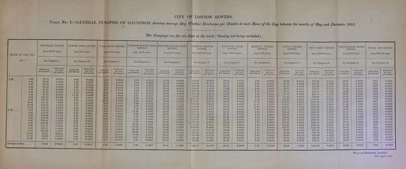 Table No. I.—GENERAL SYNOPSIS OF GAUGINGS showing average Dry Weather Discharge per Minute at each Hour of the Day between the months of May and December 1853. The Gaugings are for six days in the week (Sunday not being included). Arerage of Day HOIK 1 OF THE DAY AT— 100 200 300 400 500 6-00 700 8-00 900 1000 11-00 1200 P.-M 1-00 200 300 400 5-00 1 600 700 800 900 1000 11 00 1200 IROXGATE SEWER. Area lOl'OO acres. See Diagram 1. Cubic feet per minute. 3S-4 32-28 31-40 30 02 3002 34- 10 51-79 101-82 130-27 144-33 134-06 17018 126-22 114-20 118-82 11900 130-24 130- 39 131- 15 147-27 116-29 66-81 43-82 35- 71 Cubic feet per acre per minute. 0-3725 0-3104 0-3019 0-28S6 0-2SS6 0-3279 0 4979 0- 9790 1- 252S 1-3S78 1-2890 1-6363 1-2136 1-0980 1-1425 1-1442 1-2-523 1-2537 1-2010 1-4160 1-1181 0-6424 0-4213 0-3433 92-03 0-S849 TOWER DOCK SEWER Area %ib acres. See Diagi-am 2. Cubic feet per minute. Cubic feet per acre per minute. 0- 86 1- 00 1-23 1-21 1- 31 6-54 11-05 6-26 2- 25 2-54 5-37 4- 69 5- 85 2-63 2-43 2-35 2-72 2-78 2- 62 3- 49 280 1-87 1-60 1-13 3 19 0-2646 0-3077 0-3784 0-3723 0- 4030 2- 0123 3- 4000 1- 9261 0-6923 0- 7815 1- 6523 1-4430 1-8000 0-8092 0-7477 0-7230 0-8369 0-8.554 0- 8061 1- 0738 0-8615 0-5753 0-4923 0-3477 0-9817 WOOL QUAY SEWEB. Ai-ea 4-95 acres. See Diagi-am 3. Cubic feet per minute. 2-48 2-51 2-73 2- 76 3- 71 6- 24 9-67 9-19 15-54 5-55 3- 12 4- 02 3- 55 5- 66 7- 23 6- 69 7- 75 7-54 5-82 4- 98 4-38 2-85 2-46 277 5-38 Cubic feet per acre per minute. 0-5010 0-5071 0-5515 0-5576 0- 7495 1- 2606 1-9333 1-8566 3-1394 1-1212 0-6303 0-8121 0- 7172 1- 1434 1-4606 1-3515 1-5656 1-5232 11757 1-0060 0-8848 0-5757 0-4969 0-5595 1-0866 CUSTOM HOUSE, EAST SEWEB. Ai-ea J4-09 acres. See Diagi-am 4. Cubic feet per minute. 3- 97 4- 24 3- 93 4- 10 4-22 3- 87 4- 84 5- 83 8-61 7-66 6- 92 7- 13 11-07 6-69 5- 09 6- 52 6-28 10-33 15-02 22-98 25-61 6-53 4-21 4-21 7-86 Cubic feet per acre per minute. 0-2721 0-2906 0-2693 0-2810 0-2892 0-2652 0-3317 0-3995 0-5901 0-6250 0-4057 0-4887 0-7587 0-4585 0-3488 0-4469 0-4304 , 0- 7080 1- 0294 1-5750 1-7553 0-4475 0-2885 0-2885 0-5393 CUSTOM HOUSE, WEST SEWER. Area 23-70 acres. See Diagi-am 5. Cubic feet per miuute. 21-33 21- 49 22- 45 22- 64 23- 03 26-90 30-00 24- 25 23- 82 26-65 24- 58 22-16 24-86 22- 80 23- 55 23-16 23- 36 24- 28 33-89 45-48 66-03 32-64 26-96 22-30 26-94 Cubic feet per acre pel- minute. 0-9396 0-9466 0-9889 0- 9973 1- 0145 1-1409 1-3216 1 0682 1-0493 1-1740 1-0828 0- 9762 1- 0961 1-0044 1-0374 1-0198 1-0286 1-0696 1- 49-29 2 0035 2- 4242 1-4378 1-1877 0-9824 1-1868 LONDON BEIDGE SEWER. Area 22.50-00 acres. See Diaq Cubic feet pel- minute. 445-04 422-04 426-31 434-97 429-28 481-94 742-07 1071-37 1376-21 1398-50 1457-98 1396-71 1354-71 1274-99 1422-18 1325-37 • 1275-29 1147-90 1030-03 925-35 797-83 619 68 639-40 600-98 929-03 Cubic feet per acj-e per minute. 0-1978 0-1875 0-1894 0-1933 0-1908 0-2142 0-3297 0-4761 0-6116 0-6216' 0-6479 0-6207 0-6021 0-5666 0-6320 0-5889 0-5667 0-5101 0-4680 0-4U2 0-3546 0-2754 0-2397 0-2226 0-4129 DOWGATB DOCK SEWER. Area IIS'SO acres. See Diam:am 7. Cubic feet per minute. 26- 28 24-16 22-68 17-92 16-23 14-67 28- 21 46-83 48- 68 63-09 67- 70 68- 85 74-94 87-67 80-28 51-79 53-08 62-59 77-68 49- 86 32-96 27- 03 29- 12 27-40 44-94 Cubic feet per acre per minute. 0-2315 0-2128 0-1998 0-1678 0-1342 0-1292 0-2485 0-4126 0-4289 0-4677 0-5964 0-6185 0-6602 0-7724 0-7073 0-4663 0-4676 0-6514 0-6844 0-4393 0-2904 0-2381 0-2565 0-2414 0-3959 HAMBRO' WHARF SEWEB. Ai-ea 10-00 acres. See Diajn-am 8. Cubic feet per minute. 2-60 2-60 2-60 2-60 2-37 2-14 2- 82 4-44 10-29 14-17 12-28 7- 64 6-75 8- 36 4-78 4-02 3- 82 4- 93 6-65 6-33 3-75 3-69 3-18 319 8-21 Cubic feet per acre per minute. 0-2620 0-2620 0-2600 0-2600 0-2370 0-2140 0-2S20 0- 4440 1- 0290 1-4170 1-2280 0-7640 0-6750 0-8360 0-4780 0-4020 0-3820 0-4930 0-6650 0-6330 0-3750 0-3690 0-3180 0-3190 0-5210 PAUL'S WHARF SEWER. Area G9 00 acres. See Diagiam 9. Cubic feet per minute. 35- 29 33- 47 31- 51 30-74 32- 31 34- 76 41- 42 113- 04 129-13 111-87 115-67 117-16 129-48 135-09 138-87 167-72 114- 84 114-81 107-37 96-08 65- 00 66- 03 42- 15 36- 08 84-58 Cubic feet per acre per miiuite. 0-5114 0-4850 0-4566 0-4455 0-4682 0-5036 0- 6003 1- 6383 1-8714 1-6213 1-6764 1-6978 1-8765 1- 9578 2- 0126 2-4307 1-6644 1-6639 1-6561 1-3924 0-9420 0-8120 0-6109 0-5229 1-2258 THE FLEET SEWER. Aj-ea 4220-00 acres. See Diagram 10. Cubic feet per minute. 477-38 463-95 475-80 504-61 541-15 650-14 722-20 1191-08 1494-43 1531-02 1609-30 1642-39 1648-98 1564-40 1402-49 1369-03 1200-66 1300-26 1161-33 972-61 782-15 662-48 582-04 612-61 1019-29 Cubic feet per aero per miuute. 0-1131 0-1099 0-1127 0-1195 0-1282 0-1540 0-17U 0-2822 0-3541 0-3629 0-3813 0-3892 0-3907 0-3707 0-3323 0-3244 0-2845 0-3081 0-2752 0-2304 0-1853 0-1569 0-1379 0-1214 0-2416 WHITEFRIAES DOCK SEWER. Area .'55-50 acres. See Diagi-am 11. Cubic feet per minute. 19- 85 18-91 17-98 17- 49 18- 42 48-32 48-42 60- 38 48-04 61- 43 64- 99 03-36 65- 43 62- 01 63- 76 61-71 50- 15 51- 48 50-35 38-70 31-33 25-79 22-25 20- 55 42-56 Cubic feet per acre per minute. 0-3676 0-3407 0-3239 0-3151 0-3319 0-8706 0-8724 0-9077 0- 8655 1- 1068 1-1709 1-1416 1-1789 1-1173 1-1488 1-1119 0-9036 0-9276 0-9072 0-6973 0-5645 0-4647 0-4009 0-3703 0-7666 TOTAL DISCHARGE. Area 6867-49 acres. See Diagi-am 12. Cubic feet per minute. 1074 1027 1039 1009 1101 1309 1692 2624 3287 3357 3501 3494 3452 3286 3269 3137 2868 2857 2622 2313 1917 1505 1297 1167 Cubic feet per acre per minute. 2261 0-1564 0-1495 0-1513 0-1556 0-1603 0-1906 0-2463 0-3821 0-4786 0-4888 0-5098 0-5088 0-5026 0-4783 0-4760 0-4568 0-4176 0-4160 0-.3818 0-3368 0-2791 0-2191 0-1889 0-1699 0-3292 William Haywood, Engineer,