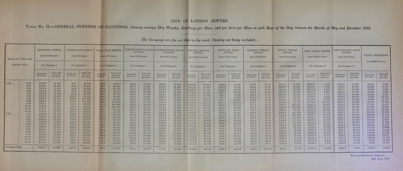 CITY OF LONDON SEWERS. Table No. II.—GENERAL SYNOPSIS OF GAUGINGS, showing average Dry Weather Discharge per Hour, and per Acre per Hour in each Hour of the Day, between the Months of May and December 1853. The Gaugings are for six dai/s in the week (Sunday not being included). HOUK OF THE DAY ENDING AT— A.ir P.JI. ATcrage of Day 100 200 300 4-00 500 600 700 800 900 1000 1100 1200 1- 00 2- 00 300 400 SOO 600 7- 00 8- 00 900 1000 1100 1200 lEONGATE SEWEE. Area 104'00 ficres. See Diagram I. Cubic feet per hour. 2233-5 2130-6 1910-4 1842-6 lSOl-2 1923-6 2576-7 4608-3 6962-7 8238-0 8351- 7 9127-2 8S92-0 7212-6 6990-6 7134-6 7477-2 7818-9 7S46-2 8352- 6 7906-8 5493-0 3318-9 ■ 2385-9 5522-3 Cubit! feet per acre per hour. 21- 474 20-4S7 18-369 17-715 17- 316 18- 495 24-774 44-307 66- 948 79- 212 80- 304 87-759 So-497 69-348 67- 215 6SC01 71-895 75-180 75-441 80-310 76 023 52-815 31-911 22- 938 53-097 TOWEE DOCK SEWEE. Area 323 acres. See Diajnram 3. Cubic feet per hour. 59 55 66 73 75 235 527 519 255 143 237 301 310 254 151 143 152 165 162 183 188 140 104 81 191-4 Cubic feet per acre per hour. 18-369 17-169 20-583 22- 521 23- 259 72- 459 162-369 159-783 78-552 44-214 73- 014 92-859 97-290 78-276 46-707 44-121 46-797 50-769 49- 845 50- 397 58-059 43-104 32-028 25-200 58-906 WOOL QUAY SEWEE. Area 4-95 acres. See Diagi-atQ 3. Cubic feet per hour. 137-5 149-7 157-2 164-7 194-1 298-5 474-3 562-8 741-9 632-7 260-1 214-2 227-1 276-3 386-7 417-6 433-2 458-7 400-8 324-0 280-8 216-9 159-3 156-9 322-7 Cubic feet per acre per hour. 31 30 31 33 39 60 95 113 149 127 52 43 46 55 78 84 87' 92 SO 65 56 43 32 31 815 •243 758 273 213 303 817 697 880 818 545 272 879 818 120 303 513 664 967 451 7-24 815 178 092 65-200 CUSTOM HOUSE, EAST SEWEE. Area 14-59 acres. See Diagi-am 4. Cubic feet per hour. 245-4 240-3 245-1 240-9 249-6 242-7 261-3 320-1 433-2 488-1 407-4 391-5 546-0 632-8 353-4 348-3 384-0 498-3 760-5 11400 1457-7 964-2 322-2 252-6 472-1 Cubic feet per acre per liour. 16-818 16-881 16-797 16- 509 17- 106 16- 632 17- 907 21- 936 29-688 33- 453 27-921 26-832 37-422 36-516 24-219 23-871 26-319 34- 152 52-122 78-132 99-909 60 084 22- 080 17-310 32-359 CUSTOM HOUSE, WEST SEWEE. Area 22-70 acres. See Diagram 5. Cubic feet per hour. 1308-9 1284-6 1318-2 1362-7 1370-1 1467-9 1677-0 1627-5 1442-1 1514-1 1536-9 1402-2 1410-6 1429-8 1390-5 1401-0 1396 0 1428-9 1745-1 2381-1 3016-3 2630-1 1788-0 1477-8 1616-5 Cubic feet per acre per hour. 57- 660 56-686 58- 065 59- 586 60- 354 64- 662 73-875 71-694 03-525 66- 699 67- 704 61- 770 62- 139 62-985 61-254 61-716 61- 462 62- 946 76-875 104-892 132-831 115-860 78-765 65- 103 71-208 LONDON BEIDGE SEWEE. Ai-ea 2250 00 acres. See Diagram 6. Cubic feet per hour. 28380-6 26012-4 25450-5 25838-4 25927-5 27336-6 36720-3 64403-2 73427-4 R3241-3 85694-4 85640-7 82542-6 7S891-0 80915-1 82426-5 78019-8 7'2096-7 C5355-9 58679-4 ,51695-4 42525-3 '31772-4 i31211-4 ;55741-8 Cubic feet per acre per hour. 12-612 11-659 11-307 11-481 11- 523 12- 150 16-317 24-174 32-631 36-993 38 082 38-058 36-684 35-061 35- 958 36- 627 34-66a 32-304 29-043 26-076 23-034 18-900 16-463 13- 869 24-773 DOWGATE DOCK SEWEE. Area 113'50 acres. See Diagram 7. Cubic feet per hour. 1610-4 1513-2 1405-2 1218-0 994-5 897-0 1286-4 2251-2 2865-3 3053-1 3623-7 3796-5 4013-7 4878-3 5038-5 3962-1 3146-1 3470-1 4208-1 3826-2 2484-6 1799-7 1684-5 1695-6 2696-7 Cubic feet per acre per hour. 14- 187 13- 329 12-378 10- 728 8-760 7-902 11- 331 19-833 . 25- 245 26- 898 31-923 33- 447 35-361 42-978 44-391 34- 908 27- 717 30-570 37-074 33-711 21-891 15- 855 14- 838 14-937 HAMBEO' WHAEF SEWEK. Area 10-00 acres. See Diagram 8. 23-758 Cubic feet per hour. 173-7 156-0 156-0 1560 149-1 135-3 148-8 217-8 441-9 733-8 793-5 597-6 431-7 453-3' 394-2 264-0 235-2 262-5 317-4 359-4 302-4 223-2 206-1 191-1 312-5 Cubic feet per acre per hour. 17-37 16-60 15-60 15-60 14-91 13- 53 14- 88 21-78 44-19 73-38 79-35 59-76 43-17 46-33 39-42 26-40 23-52 26-25 31-74 36-94 30-24 22.32 20-61 19-11 PAUL'S WHAEF SEWEE. Ai-ea 69-00 acres. See Diagram 9, 31-250 Cubic feet per hour. 2141-1 2062-8 1949-4 1867-5 1891-5 2012-1 2285-4 4633-8 7265-1 7230-0 6826-2 6984-6 7398-9 7937-1 8218-8 9197-7 8476-8 6889-5 6665-4 6103-6 4832-4 3630-9 2945-4 2346-9 5074-7 Cubic feet per acre per hour. 31-029 29-892 28- 248 27-063 27-411 29- 154 33-117 67-168 105-291 104-781 98- 931 101-226 107-229 115-029 119-112 133-299 122-853 99- 849 96-600 88-455 70-032 52-620 42-687 34-014 THE FLEET SEWEE. Area 4220-00 acres. See Diagram 10. Cubic feet per hour. 73-646 29699-7 28239-9 28192-5 29412-3 31372-8 36738-7 41170-2 57398-4 80665-3 90781-5 94227-6 97550-7 98741-1 96401-4 89006-7 83145-6 77087-7 76024-3 73847-4 64018-2 62642-8 43338-9 37335-6 32839-5 Cubic feet per acre per hour. 7-035 6-690 6-678 6- 966 7- 431 8- 466 9- 753 13-599 19-089 21- 510 22- 326 23- 115 23-397 22-842 21-090 19-701 18-267 17-778 17-499 16-168 12-471 10- 266 8-844 7-779 61157-4 WHITEFEIAES DOCK SEWEE. Ai-ea 55-50 acres. See Diagi-am 11. Cubic feet per hour. 14-490 1212-0 1162-8 1106-7 1064-1 1077-3 2002-2 2902-2 2964-0 2952-6 3284-1 3792-6 3850-5 3863-7 3823-2 3773-1 3764-1 3365-8 3048-9 3054-9 2671-5 2100-9 1713-6 1441-2 1284-0 2552-7 Cubic feet per acre per horn-. 21-837 20-949 19-938 19-170 19-140 36-075 52- 290 53- 403 63-196 69-169 68- 331 69- 375 69-615 68-886 67-983 67-821 60-465 54- 933 55- 041 48-135 37-854 30-876 25-968 23-136 TOTAL DISCHAEGE. Area 6867-49 acres. Cubic feet per hour. 45-994 67230 63030 61980 63240 65100 72300 90030 129480 177330 199320 205740 209850 208380 202110 196620 192180 180150 171760 164370 148060 126900 102660 84060 73920 135657 Cubic feet per acre per hour. 9-789 9-177 9-024 9-207 9- 477 10-627 13- 107 18-852 25- 821 29-022 29- 958 30- 558 30-342 29-427 28-629 27-984 26- 232 25-008 23-934 21-658 18-477 14- 946 12-240 10- 764 19-752 William Haywood, Engineer,