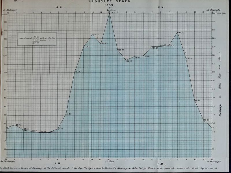 IRONCATE SEWER A.M . P.M. J ^ lie Slack hite ^heH^i!^ th^ line of'eUechar^r at the diflererU perzvds uf the day. Tftc figure ttui^ slum- the oU^chcu-^e in (XcbicFeet/per MinzUe iu the particular hours utuler nhtch they arc placed