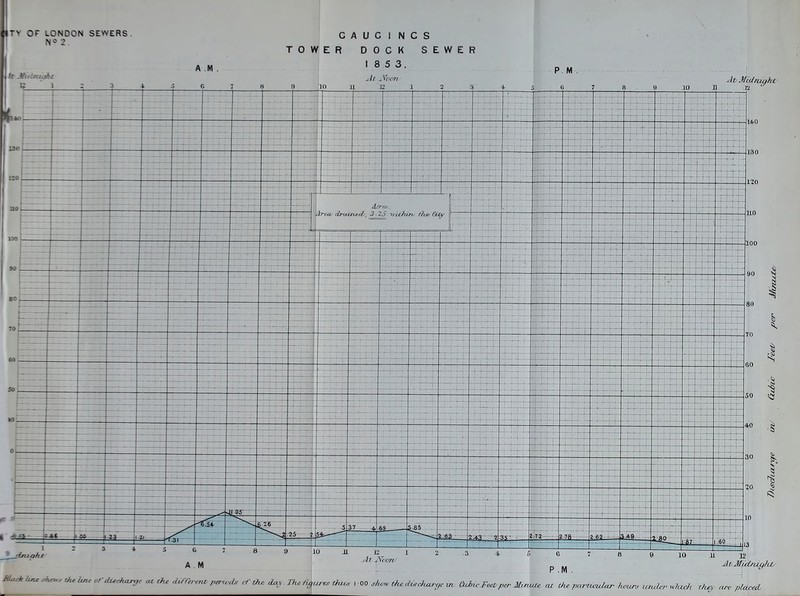 NO 2. iz • 1 A M . C A U C I N C S TOWER DOCK SEWER I 8 5 3. P M Jp.WcUniaki &xuk hue ^hm-r tJu line of discharge at the d,/-re,'c,a per'u.h- c-T the day nurnqur-es thi,,- y ao slum'tii^ di^duuye m CuMwF^f per Minme ca the parltcvdar- hoitr. uruler wht^i tftey cu^ placed