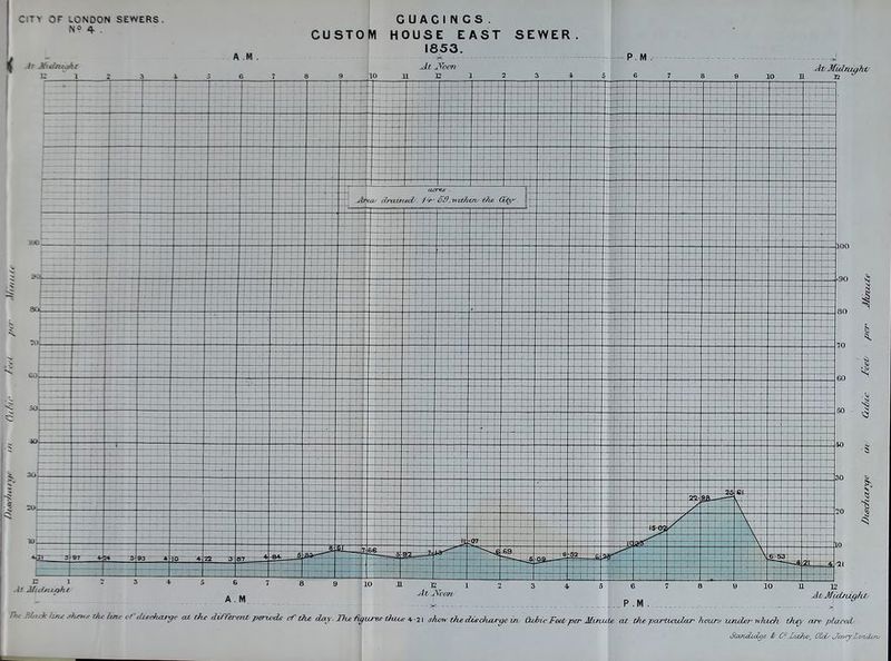 K 1 A M CUSTOM HOUSE EAST SEWER 1853. U 32 1 p. M ApMidrvuiht/ 5, 30 E 1 .it Jfulniokt 6 P.M. e 10 u AoMMfdfffU' Vu Bine* h^u: fJuw* tht lau cfduduLrgc cu Ou: dirrerent, perwds cTaiedayTh^ ^ures ttiw +.21 s/um- the dOichcuge in. Cubic Feet per Minute at the parttcular- haun^ under wTuch they are placed.