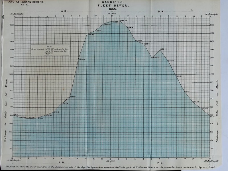 N? 10. li ' 1 A M . FLEET SEWER 1853. P. M At/Mid/VLuht/ 10 n E ^ 9 10 11 12 AtMidniffht/ 6 7 P.M. Thr Mac-h line sTiM-x tAe Imf of dischcuye ai the difrennt-per-wds c-f the day. l^ixAgu^ thM'»^as.f)ww thediscfuitgezrL CuJiic Feet/per MimUe at the particular, hears icnJervJach th^ are placed/