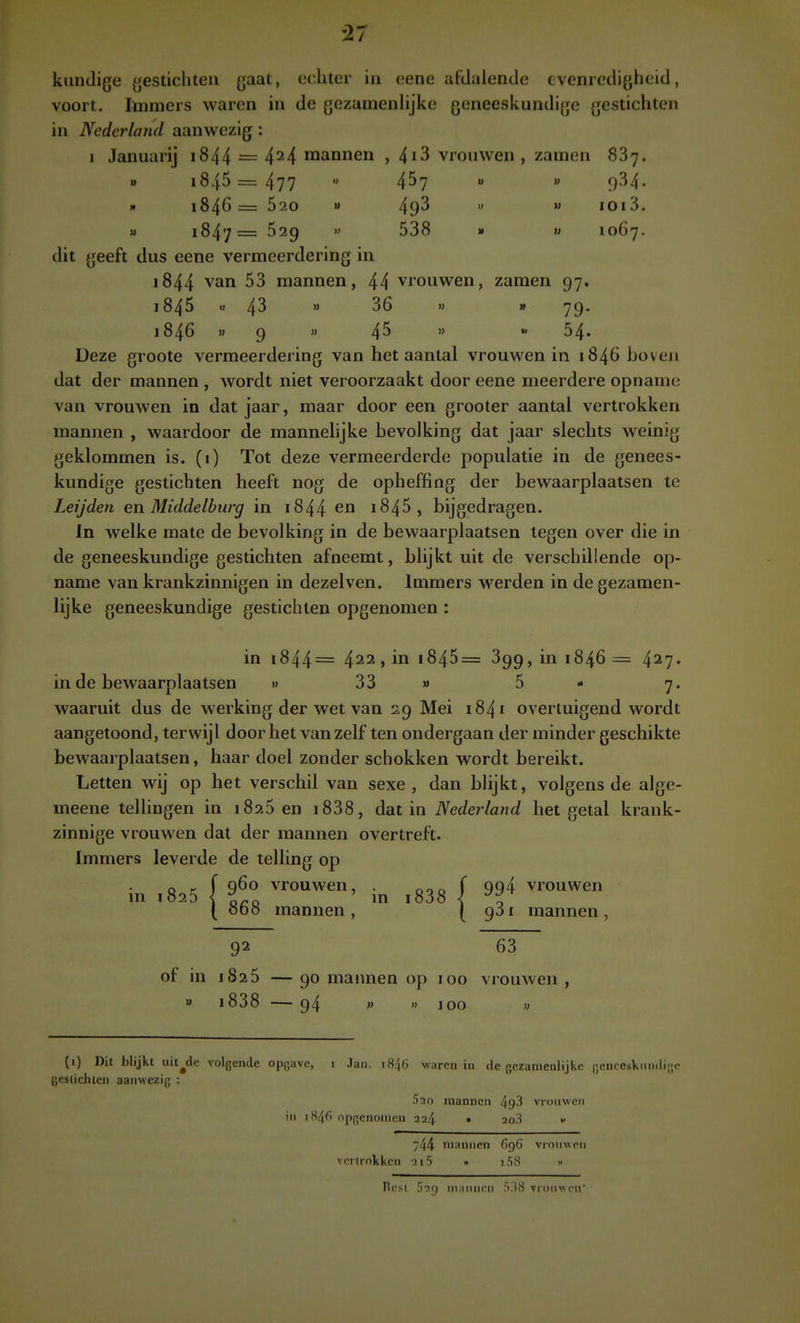 kundige {«esticliteii gaat, e(;liter in eene aldalcnde evenredigheid, voort. lüfimers waren in de gezamenlijke geneeskundige gestichten in Nederland aanwezig : 1 Januarij i844 = 4^4 mannen , 4i3 vrouwen , zamen 887. « 1845 = 477  4^7  » 934. » 1846= 5'2o » 49^   ioi3. « 1847= 529  538 » M 1067. dit geeft dus eene vermeerdering in 1844 van 53 mannen, 44 vrouwen, zamen 97. 1845  43  36 » » 79. 1846 » 9 » 45   54. Deze groote vermeerdering van het aantal vrouwen in 1846 boven dat der mannen , wordt niet veroorzaakt door eene meerdere opname van vrouwen in dat jaar, maar door een grooter aantal vertrokken mannen , waardoor de mannelijke bevolking dat jaar slechts weinig geklommen is. (1) Tot deze vermeerderde populatie in de genees- kundige gestichten heeft nog de opheffing der bewaarplaatsen te Leijden en Middelburg in 1844^^1 i845, bijgedragen. In welke mate de bevolking in de bewaarplaatsen tegen over die in de geneeskundige gestichten afneemt, blijkt uit de verschillende op- name van krankzinnigen in dezelven. Immers werden in de gezamen- lijke geneeskundige gestichten opgenomen : in 1844= 422, in i845= 899, in 1846 = 427. in de bewaarplaatsen » 33 » 5 - 7. waaruit dus de werking der wet van 29 Mei 1841 overtuigend wordt aangetoond, terwijl doorliet vanzelf ten ondergaan der minder geschikte bewaarplaatsen, haar doel zonder schokken wordt bereikt. Letten wij op het verschil van sexe , dan blijkt, volgens de algc- meene tellingen in 1825 en i838, dat in Nederland het getal krank- zinnige vrouwen dat der mannen overtreft. Immers leverde de telling op in ,8.5 ( tl ^-'ony^en, ^^^^ ( 994 vrouwen ( öbö mannen, [ gói mannen, 92 63 of in 1825 — 90 mannen op loo vrouwen , » i838 — 94 » » 100 » (1) Dit blijkt uit^de volgende opgave, i .lati. iS-jG waren iti de gezamenlijke gcnceskmidip,.' geslichleii aanwezig : .')2n mannen vroiiwcti in i84fi opgenomen 22^ ■ 2o3 « 744 mannen 696 vrniiwrn vnriroliken n5 » i58 Rcsl 5?,r) ni.iinicn M.iiS vioiivcn