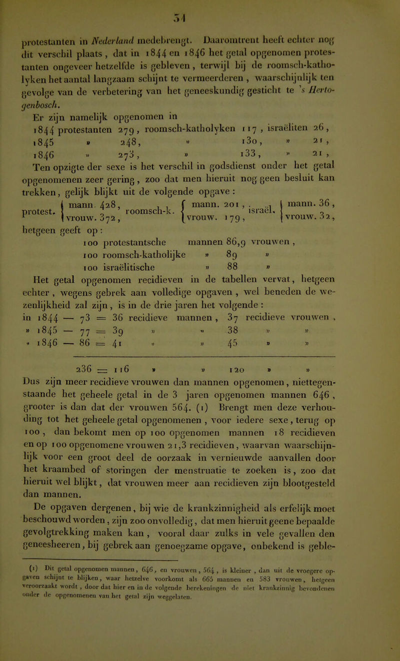 dit verschil plaats , dat in 1844 en 1846 het {jetal opgenomen protes- tanten ongeveer hetzelfde is gebleven , terwijl bij de roomsch-katho- lyken het aantal langzaam schijnt te vermeerderen , waarschijnlijk ten gevolge van de verbetering van het geneeskundig gesticht te 's llcrto- (jenbosch. Er zijn namelijk opgenomen in 1844 protestanten 279, roomsch-katholyken 117 , israëliten 26, 1845 » 248, '> i3o, » 21, 1846  270, » i33, 21 , Ten opzigte der sexe is het verschil in godsdienst onder het getal opgenomenen zeer gering, zoo dat men hieruit nog geen besluit kan trekken, gelijk blijkt uit de volgende opgave: i mann. 428, , , f mann. 201 , . ..,1 mann. 36, protest. \ ^ roomsch-k. { israel, „ * I vrouw. 372 , (vrouw, 179, | vrouw. 62, hetgeen geeft op: 100 protestantsche mannen 86,9 vrouwen, 100 roomsch-katholijke » 89 « 100 Israëlitische » 88 » Het getal opgenomen recidieven in de tabellen vervat, hetgeen echter , wegens gebrek aan volledige opgaven , wei beneden de we- zenlijkheid zal zijn , is in de drie jaren het volgende : in 1844 — 78 = 36 recidieve mannen, recidieve vrouwen . » 1845 — 77 =r= 3g »  38 w » ■• 1846 — 86 = 4^   4^   286 — 116 » » 120 » » Dus zijn meer recidieve vrouwen dan mannen opgenomen, niettegen- staande het geheele getal in de 3 jaren opgenomen mannen 646 , grooter is dan dat der vrouwen 564- (1) Brengt men deze verhou- ding tot het geheele getal opgenomenen , voor iedere sexe, terug op 100 , dan bekomt men op 100 opgenomen mannen 18 recidieven en op 100 opgenomene vrouwen 21,3 recidieven, waarvan waarschijn- lijk voor een groot deel de oorzaak in vernieuwde aanvallen door het kraambed of storingen der menstruatie te zoeken is, zoo dat hieruit wel blijkt, dat vrouwen meer aan recidieven zijn blootgesteld dan mannen. De opgaven dergenen, bij wie de krankzinnigheid als erfelijk moet beschouwd worden , zijn zoo onvolledig, dat men hieruit geene bepaalde gevolgtrekking maken kan , vooral daar zulks in vele gevallen den geneesheeren, bij gebrek aan genoegzame opgave, onbekend is geble- (i) Dit getal opgenomen inunnen, C46, cn vrouwen, fifi/j , is kleiucr , dan uit de vroegere op- gaven schijnt te blijken, waar hetzelve voorkomt als 665 mannen en 583 vrouwen, heigeen veroorzaakt wordt , door dat hier en in de volgende herekeningen dn niei krankzinnig bcvondcnen onder de opgenomenen van het getal zijn weggelaten.