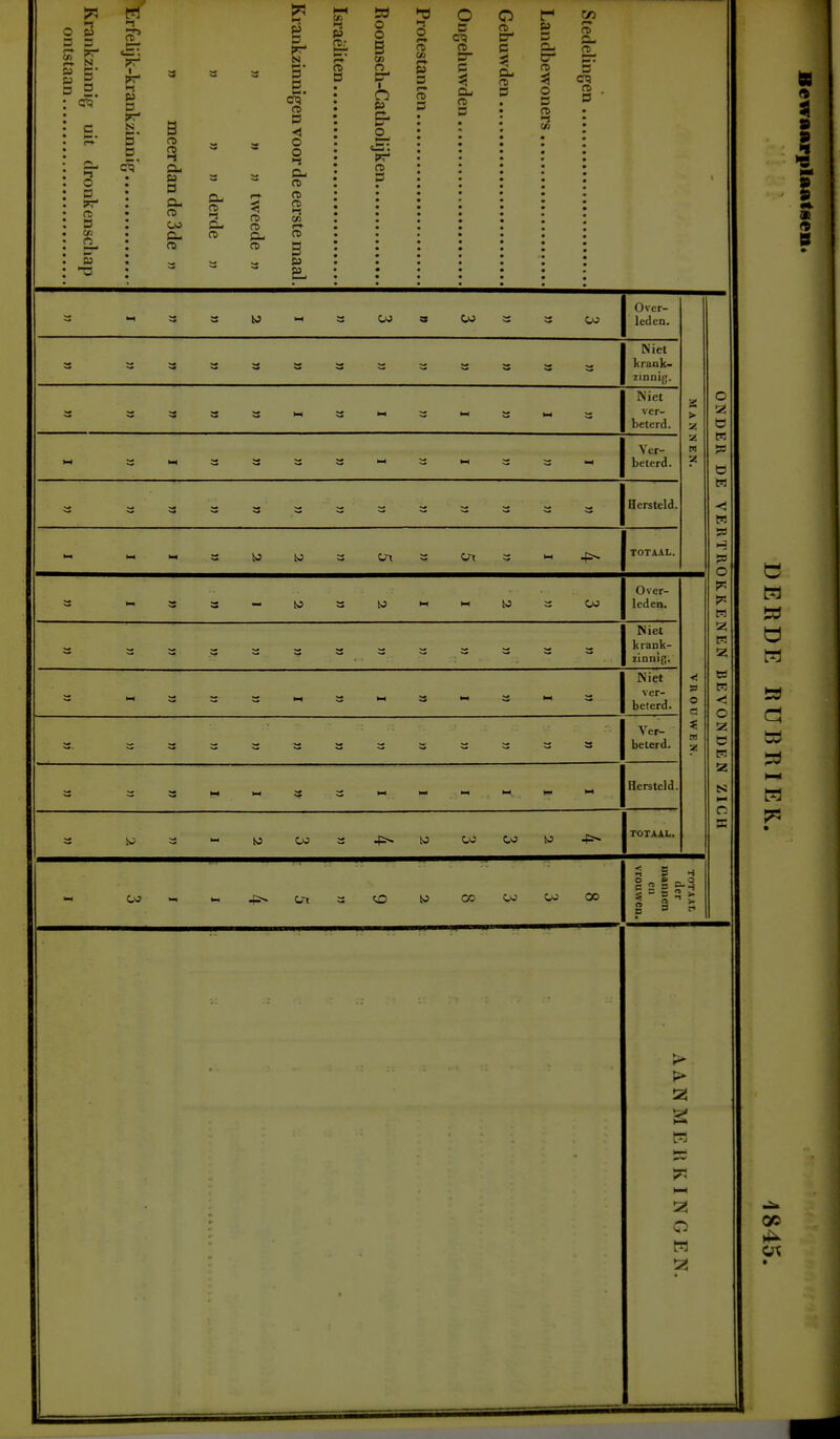 5»1 O P 3 3 r-t- ar-* sa N ca ?r I tr- p D PT- N 5' a O s 3 173 O S re t) O a- ft- N 3' D co ö O O <-i Cu a> tt> n> i-S CD 3 p p CD s O O 5 I n p CO O fO cn P 3 r-» CO 3 co CLr CD O CO cr c CU CD 3 p 3 (73 5^ ^ CD O co 3 CD •-s en OJ 3 Over- leden. Niet kruak- ztnnip. Niet ver- beterd. O z ö C w w !=) SB O R H w <; O z ö R z N Ver- beterd. Hersteld. TOTAAL. OJ Over- leden, Niet krank- zinnlf;. Niet ver- beterd. co co w ^ Ver- beterd. Hersteld. TOTAAL. cn CC OJ OJ CO -i S H O „ » - 3 C 2 3 g-H s - = ™ ?- S = c O 23