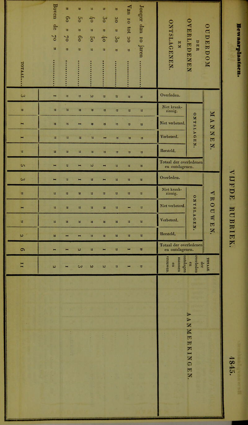 Cd O O) a O p 3 O O O O O CA O O O O O to O et? <-t CL, P Ö P s n> a H O H O > O w O m w O ö w w ö O co Overleden. w Niet krank- zinnig. O Niet verbeterd. NTSI > M Verbeterd. > O w Hersteld. • cn NN w Totaal der overledenen en ontslagenen. OJ Overleden. Niet krank- zinnig. O VROU = 1 1 Niet verbeterd. NTSL j Verbeterd, AGEN. WE M Hersteld. Oi W Totaal der overledenen en ontslagenen. 1 bi B ^ < H s § s § ^ O ■< n O 0}