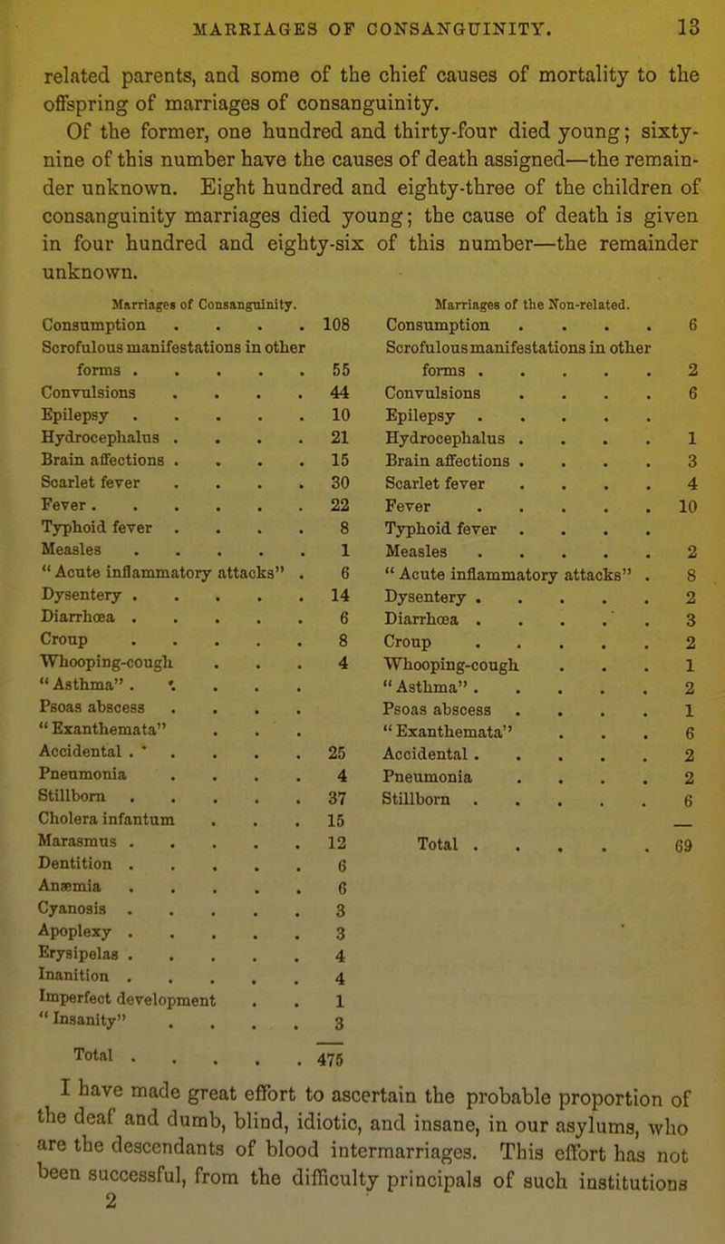 related parents, and some of the chief causes of mortality to the offspring of marriages of consanguinity. Of the former, one hundred and thirty-four died young; sixty- nine of this number have the causes of death assigned—the remain- der unknown. Eight hundred and eighty-three of the children of consanguinity marriages died young; the cause of death is given in four hundred and eighty-six of this number—the remainder unknown. Marriages of Consanguinity. Jtarriages of the Non-related. Consamptiou .... 108 Consumption .... 6 Scrofulous manifestations in other Scrofulous manifestations in other forms ..... 55 forms 2 Convulsions .... 44 Convulsions .... 6 Epilepsy 10 Epilepsy Hydrocephalus .... 21 Hydrocephalus .... 1 Brain affections .... 15 Brain affections .... 3 Scarlet fever .... 30 Scarlet fever .... 4 Fever 22 Fever 10 Typhoid fever .... 8 Typhoid fever .... Measles 1 Measles 2  Acute inflammatory attacks . 6  Acute inflammatory attacks . 8 Dysentery 14 Dysentery ..... 2 Diarrhoea 6 Diarrhoea . . . . . 3 Croup 8 Croup 2 Whooping-cough 4 Whooping-cough ... 1  Asthma  Asthma 2 Psoas abscess .... Psoas abscess .... 1 Exanthemata Exanthemata 6 Accidental . ' . 25 Accidental 2 Pneumonia .... 4 Pneumonia .... 2 Stillborn ..... 37 Stillborn 6 Cholera infantum 15 Marasmus ..... 12 Total 69 Dentition 6 Ansemia ..... 6 Cyanosis 3 Apoplexy 3 Erysipelas 4 Inanition ..... 4 Imperfect development 1 Insanity .... 3 Total 475 I have made great effort to ascertain the probable proportion of the deaf and dumb, blind, idiotic, and insane, in our asylums, who are the descendants of blood intermarriages. This effort has not been successful, from the difficulty principals of such institutions 2