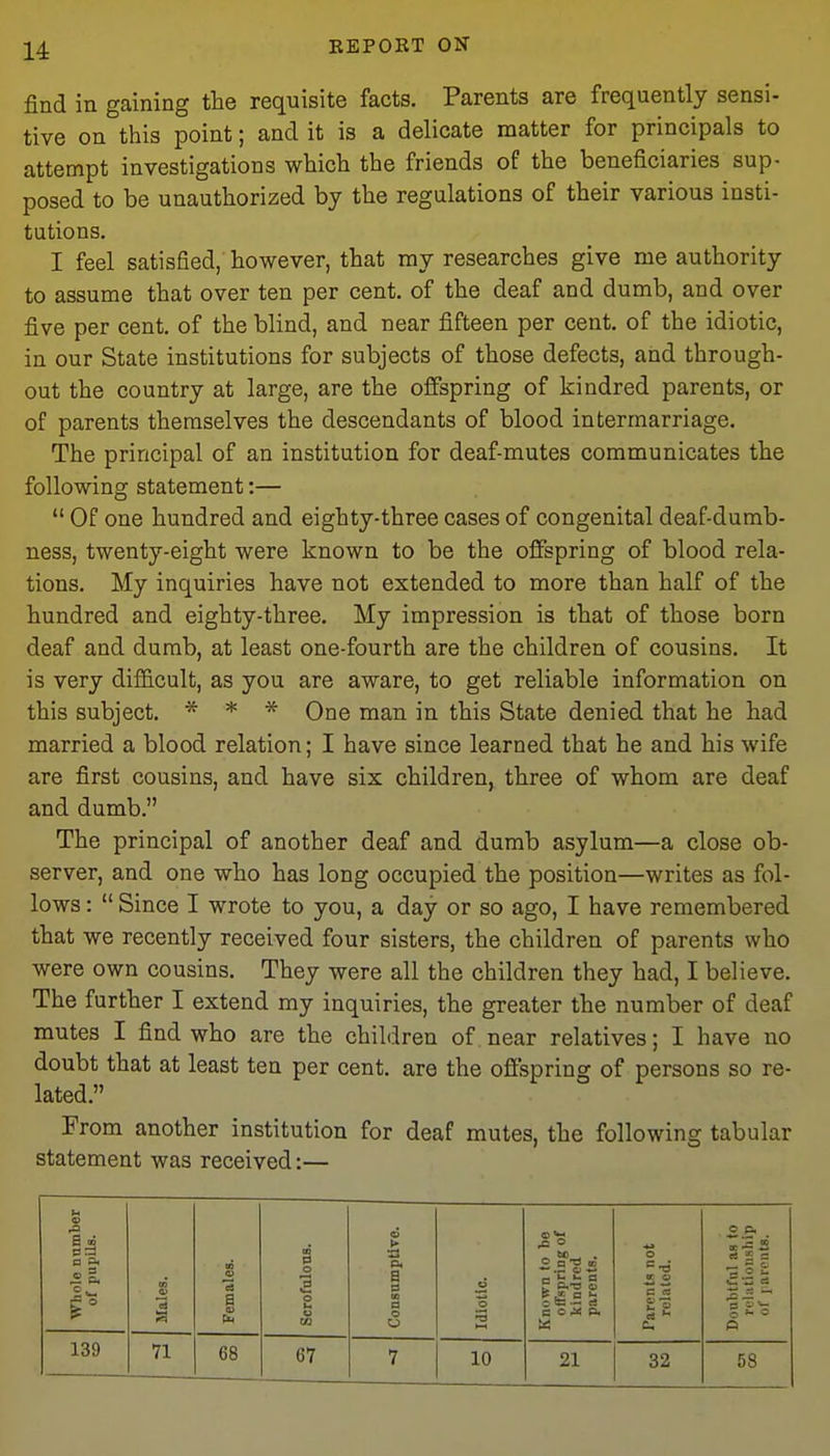 find in gaining the requisite facts. Parents are frequently sensi- tive on this point; and it is a delicate matter for principals to attempt investigations which the friends of the beneficiaries sup- posed to be unauthorized by the regulations of their various insti- tutions. I feel satisfied, however, that my researches give me authority to assume that over ten per cent, of the deaf and dumb, and over five per cent, of the blind, and near fifteen per cent, of the idiotic, in our State institutions for subjects of those defects, and through- out the country at large, are the offspring of kindred parents, or of parents themselves the descendants of blood intermarriage. The principal of an institution for deaf-mutes communicates the following statement:—  Of one hundred and eighty-three cases of congenital deaf-dumb- ness, twenty-eight were known to be the offspring of blood rela- tions. My inquiries have not extended to more than half of the hundred and eighty-three. My impression is that of those born deaf and dumb, at least one-fourth are the children of cousins. It is very difficult, as you are aware, to get reliable information on this subject. * * * One man in this State denied that he had married a blood relation; I have since learned that he and his wife are first cousins, and have six children, three of whom are deaf and dumb. The principal of another deaf and dumb asylum—a close ob- server, and one who has long occupied the position—writes as fol- lows :  Since I wrote to you, a day or so ago, I have remembered that we recently received four sisters, the children of parents who were own cousins. They were all the children they had, I believe. The further I extend my inquiries, the greater the number of deaf mutes I find who are the children of near relatives; I have no doubt that at least ten per cent, are the ofispring of persons so re- lated. From another institution for deaf mutes, the following tabular statement was received:— Wbole number of pupUs. Males. Females. to 0 O £ O l-> u t» Consumptive. Idiotic. Known to be offspring of kindred parents. Parents not related. o p, ■5 5 £: =? £— ~ a i> o >- o O 139 71 68 67 7 10 21 32 58