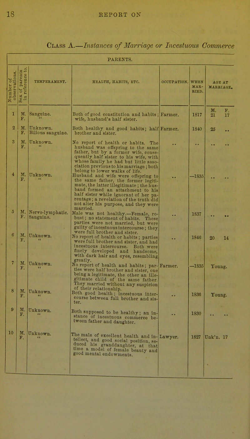 CiiASS A.—Instances of Marriage or Incestuous Commerce PARENTS. Number of observations. Sex of parents in reference to. TEMPERAMENT. HEALTH, HABITS, ETC. OCCUPATION. WHEN MAR- RIED. AQE AT MABSIAQE. 1 M. F. Sanguine. Both of good constitution and habits ; wife, husband's half sister. Farmer. 1817 M. F. 21 17 2 M. F. ITnlinotTn. BilioaH sanguine. Both healthy and good habits; half brother and sister. Farmer. 1S40 23 ,, 3 4 5 6 7 8 M. F. M. F. M. F. M. F. M. F. M. F. Unknown. It Unknown. (( Nervo-lymphatic. Sanguine. Unknown. Unknown. (( Unknown. No report of health or habits. The husband was offspring to the same father, but by a former wife, conse- quently half sister to his wife, with whose family he had but little asso- ciation previous to his marriage ; both belong to lower walks of life. Husband and wife were offspring to the same father, the former legiti- mate, the latter illegitimate ; the hus- band formed an attachment to his half sister while ignorant of her pa- rentage ; a revelation of the truth did not alter his purpose, and they were married. Male was not healthy.—Female, ro- bust; no statement of habits. These parties were not married, but were guilty of incestuous intercourse; they wei-e full brother and sistor. No report of health or habits ; parties were full brother and sister, and had incestuous intercourse. Both were finely developed and handsome, with dark hair and eyes, resembling greatly. No report of health and habits; par- ties were half brother and sister, one being a legitimate, the other an ille- gitimate child of the same father. They married without any suspicion of their relationship. Both good health; incestuous inter- course between full brother and sis- ter. Farmer. —1835 1837 1846 —1S35 1836 20 14 Young. Young. 9 M. F. Unknown. Both supposed to be healthy; an in- stance of incestuous commerce be- tween father and daughter. 1830 10 M. F. Unknown. The male of excellent health and In- tellect, and good social position, se- duced his granddaughter, at that time a model of female beauty and good mental endowments. Lawyer. 1827 Unk'n. 17
