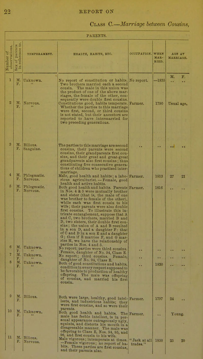 Class C.—Marriage between Cousins, PARENTS. CO d a o C ^ ? © > Sex of pare in referon< TEMFERAMBNT. HEALTH, HABITS, ETC. OCOITPATIOlf. WHEN MAR- BIEO. AOE AT MABBIAQE. 1 2 M. F. M. F. Unknown. 11 Nervous. (( No report of constitution or habits. Two brothers married each a second cousin. The male in this union was the product of one of the above mar- riages, the female of the other, con- sequently were double first cousins. Constitutions good, habits temperate. Whether the parties to this marriage were first, second, or third cousins is not stated, but their ancestors are reported to have intermarried for two preceding generations. No report. Farmer. —1835 1790 M. P. Usual age. 3 4 5 6 7 8 M. F. M. F. M. F. M. F. M. F. M. F. Bilious. Sanguine. Plilegmatic. Nervous. Phlegmatic. Nervous. Unknown. Unknown. (( Unknown. The parties to this marriage are second cousins, their parents were second cousins, their grandparents first cou- sins, and their great and great-great grandparents also first cousins; thus constituting five consecutive genera- tions of children who practised inter- marriage. Male, good health and habits; a labo- rious agriculturist. — Female, good health and active habits. Both good health and habits. Parents in Nos. 4 & 5 were mutually brother and sister (that is, the male of one was brother to female of the other), while each was first cousin to his wife; their parents were also double first cousins. To illustrate this in- tricate entanglement, suppose that A and C, two brothers, married B and D, two sisters, their double first cou- sins ; the union of A and B resulted in a son D, and a daughter F: that of C and D in a son E and a daughter G; then if E marries F, and G mar- ries H, we have the relationship of parties in Nos. 4 and 5. No report; parties were third cousins. Female, daughter of No. 94, Class E. No report; third cousins. Female, daughter of No. 94, Class E. Both of good constitutions and habits, condition in every respect supposed to be favorable to production of healthy ofi'spring. The male was offsprini; of cousins, and married his first cousin. Farmer. Farmer. 1813 1816 1830 27 21 9 10 11 M. P. M. P. M. P. Billons. Unknown. Bilious. Nervous. Both were large, healthy, good intel- lects, and industrious habits; they were first cousins, and so were their parents. Both good health and habits. The male has feoble intellect, is in per- sonal appearance outrageously ugly, squints, and distorts his mouth in a disagreeable manner. The male was olTspring to Class E, Nos. 94, 95, and 96, and first cousin to his wife. Male vigorous; intemperate at times. —Female vigorous; no report of ha- bits. Those parties are first coaslns, and their parents also. Farmer. Farmer.  Jack at all trades. 1797 1850 24 Young. 25 20