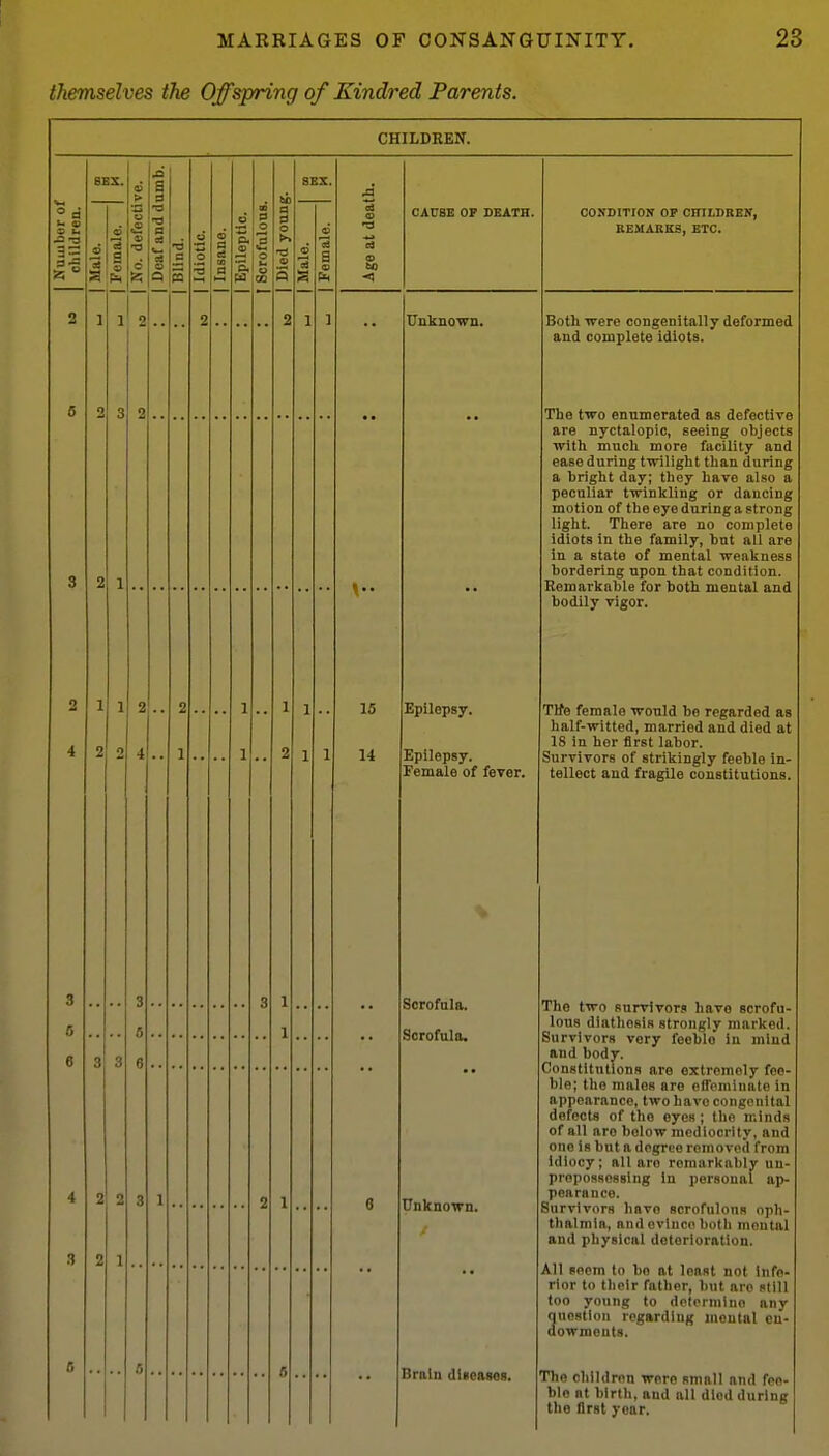 themselves the Offspring of Kindred Parents. CHILDREN. 1' 2 •a d to CAVBE OF DEATH, 15 Unknown. Epilepsy. 14 Epilepsy. Female of fever. Scrofula. Scrofula. Cnknown. Brain dUeases. CONDITION OP CHILDREN, BEMAKKS, ETC. Both Tvere congenitally deformed aud complete idiots. The two enumerated as defective are nyctalopic, seeing objects with much more facility and ease during twilight than during a bright day; they have also a peculiar twinkling or dancing motion of the eye during a strong light. There are no complete idiots in the family, but all are in a state of mental weakness bordering upon that condition. Remarkable for both mental and bodily vigor. Tlfe female would ho regarded as half-witted, married and died at 18 in her first labor. Survivors of strikingly feeble in- tellect and fragile constitutions. The two Rnrvivor. have scrofu- lous diathesis strongly marked. Survivors very feeble in mind and body. Constitutions are extremely fee- ble; the males are effeminate in appearance, two have congenital defects of the eyes ; the minds of all are below mediocrity, and one is but a degree removed from idiocy; all aro remarkably un- propoasossing In personal ap- pearance. Survivors havo scrorulons oph- thalmia, and evince both mental and physical deterioration. All seem to bo at least not infe- rior to their father, but aro «till too young to determine any Question regarding montnl on- owmeuts. The children wore small and fee- ble at birth, and all died during the first year.