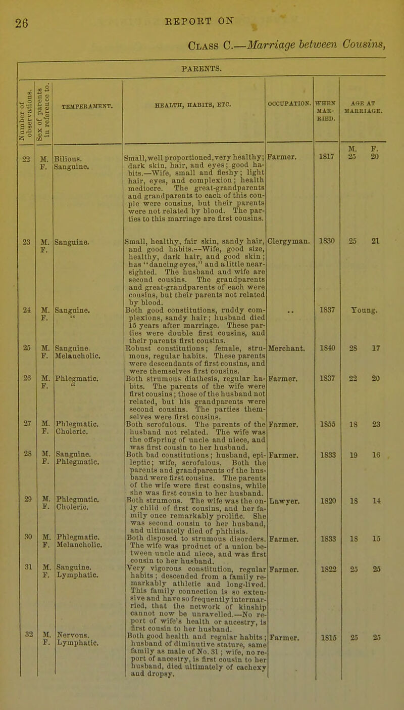 Class C.—Marriage between Cousins, PARENTS. 24 26 27 2S 29 30 31 o ?; M. F. 23 TEMPERAJIEKT. Bilious. Sanguine. 25 M. F. 32 Sanguine. M. Sanguine. F. Sanguine. Melanciiolic. Plilegmatio. Phlegmatic. Choleric. Sanguine. Phlegmatic. Phlegmatic. Choleric. Phlegmatic. Melancholic. Sangaine. Lymphatic. Nervous. Lymphatic. HEALTH, HABITS, ETC. Smali, well proportioned,very healthy; dark skin, hair, and eyes; good ha- bits.—Wife, small and fleshy; light hair, eyes, and complexion; health mediocre. The great-grandparents and grandparents to each of this cou pie were cousins, but their parents were not related by blood. The par- ties to this marriage are first cousins. Small, healthy, fair skin, sandy hair and good habits.—Wife, good size, healthy, dark hair, and good skin; has dancingeyes, and alittle near- sighted. Tlie husband and wife are second cousins. The grandparents and great-grandparents of each were cousins, but their parents not related by blood. Both good constitutions, ruddy com plexious, sandy hair; husband died 15 years after marriage. These par- ties were double first cousins, and their parents first cousins. Robust constitutions; female, stru- mous, regular habits. These parents were descendants of first cousins, and were themselves first cousins. Both strumous diathesis, regular ha- bits. The parents of the wife were first cousins; those of the husband not related, but his grandparents were second cousins. The parties them- selves were first cousins. Both scrofulous. The parents of the husband not related. The wife was the offspring of uncle and niece, and was first cousin to her husband. Both bad constitutions ; husband, epi- leptic ; wife, scrofulous. Both the parents and grandparents of the hus- band were first cousins. The parents of the wife were first cousins, while she was first cou.sin to her husband. Both strumous. The wife was the on- ly child of first cousins, and her fa- mily once remarkably prolific. Slie was second cousin to her husband, and ultimately died of phthisis. Both disposed to strumous disorders. The wife was product of a union be- tween uncle and niece, and was first cousin to her husband. Very vigorous constitution, regular habits ; descended from a family re- markably athletic and long-lived. This family connection is so exten- sive and have so frequently intermar- ried, that the network of kinship cannot now be unravelled.—No re- port of wife's health or ancestry, is first cousin to her husband. Both good health and regular habits ; husband of diminutive stature, same family as male of No. 31 ; wife, no re- port of ancestry, is first cousin to her husband, died ultimately of cachexy and dropsy. OCCUPATION. WHEX MAtt- BIED. Farmer. Clergyman. Merchant. Farmer. Farmer. Farmer. Lawyer. Farmer. Parmer. Farmer. AOE AT MABRIAUE. 1817 M. F. 25 20 1830 25 21 1837 1840 1837 1S53 1833 1820 1833 1822 Toung. 2S 17 22 20 IS 23 19 16 18 U IS 15 25 25 1815 25 25