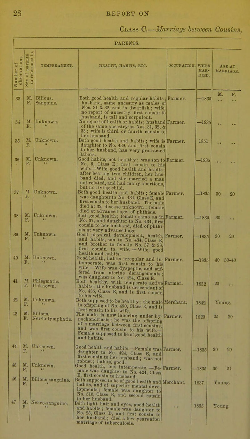 Class C.—Marriage between Cousins, PARENTS. c ^ s : c3 '.5 33 34 35 36 33 39 40 41 42 43 44 45 46 47 M. F. M. F. TEMPERAMEXT. 37 Jr. F. M. P. M. F. M. F. M. F. M. F. M. F. M. F. M. F. Bilious. Sanguine. tTnknown. Unknown. Unknown. Unknown. Unknown. Unknown. Unknown. Phlegmatic. Unknown. Unknown. M. Bilious. Nervo-lymphatic. Unknown. Unknown. Bilions sanguine. Norro-sangulno. HEALTH, HABITS, ETC. OCOtrPATlON. WHEN MAR- BLED. Both good health and regular habits ; Farmer, husband, same ancestry as males of No8. 31 & 32, and is dwarfish : wife, no report of ancestry, first cousin to husband, is tall and corpulent. No report of health or habits; husband Farmer, of the same ancestry as Nos. 31, 32, k 33 ; wife is third or fourth cousin to her husband. Both good health and habits ; wife is Farmer, daughter to No. 4.39, and first cousin to her husband, has very protracted labors. Good habits, not healthy; was son to Farmer. No. 5, Class E; first cousin to his wife.—Wife, good health and habits; after bearing two children, her hus- band died, and she married a man not related, and had many abortions, but no living child. Both good health and habits; female Farmer, was daughter to No. 434, Class E, and first cousin to her husband. Themale died at 32, disease unknown ; female died at advanced age, of phthisis. Both good health ; female samo as in Farmer. No. 37, and daughter to No. 434, first cousin to her husband, died of phthi- sis at very advanced age. Good physical development, health. Farmer, and habits, son to No. 434, Class E, and brother to female No. 37 & 38, first cousin to wife.—Wife, good health and habits. Good health, habits irregular and in-Farmer, temperate, was first cousin to his wife.—Wife was dyspeptic, and suf- fered from uterine derangements • was daughter to No. 424, Class E. Both healthy, with temperate active Farmer, habits; the husband is descendant of No, 4S5, Class E, and is first cousin to his wife. Both supposed to be healthy ; the male Merchant. IS offspring of No. 490, Class E, and is first cousin to his wife. The male is now laboring under hy- Farmer. pochondnasis; he was the offspriui? of a marriage between first cousins and was first cousin to his wife.— female supposed to be of good health and habits. AOE AT HAERIAOE. Good health and habits.—Female was daughter to No. 424, Class E, and first cousin to her husband ; was not robust; habits, good. Good health, but intemperate.-Fe- male was daughter to No. 424, Class E, first cousin to husband Both supposed to be of good health and labits, and of superior mental deve- lopments ; female was daughter to No. 610, Class K, and second cousin to her husband. Both light hair and eyes, good health and habits ; female was daughter to No. 25, Class D, and first consln to her husband ; died a few years after marriage of tuberculosis. Parmer. Farmer. Merchant. —1835 —1835 1851 —1835 -1835 -1835 —1835 -1835 1832 1842 1820 -1S35 —1835 1837 M. F. 30 20 30 30 20 40 30-40 25 Young. 25 20 SO 20 30 21 Toung.