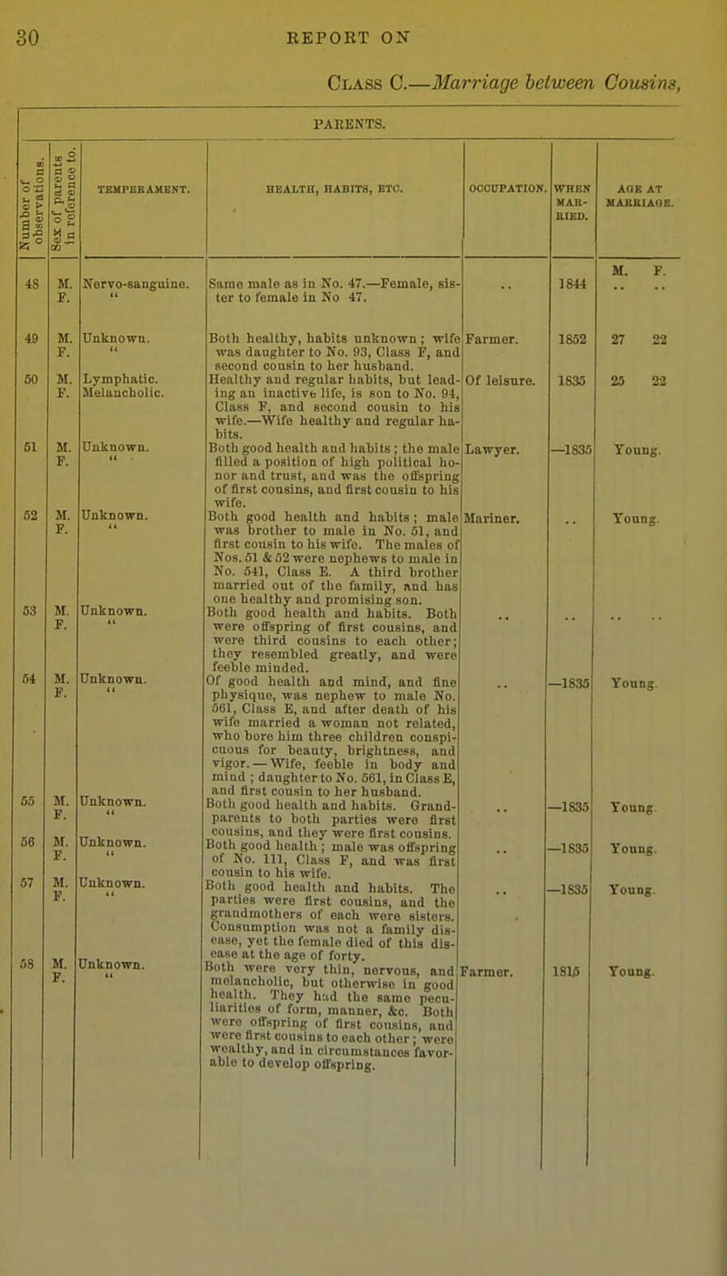 Class C.—Marriage between Cousins, PARENTS. Number of observations. Sex of parents in reference to. TEHPBBAMENT. HEALTH, HABITS, ETC. OCC0PATIOK WHEN MAB- UIED. AGE AT HABBIAUE. 48 M. F. Nervo-sanguine. i( Same male as in No. 47.—Female, sis- ter to female in No 47. 1844 M. F. 49 50 51 52 63 64 55 56 57 58 M. F. M. F. M. F. M. F. M. F. M. F. M. F. M. F. M. F. M. F. Unknown. it Lymphatic. Melancholic. Unknown. Unknown. it Unknown. (I Unknown. Unknown. (( Unknown. It Unknown, it Unknown, Both healthy, habits unknown ; wife was daughter to No. 93, Class F, anc second cousin to her husband. Healthy and regular habits, but lead- ing an inactive life, is son to No. 94, Class F, and second cousin to his wife.—^Wife healthy and regular ha- bits. Both good health and habits ; the male filled a position of high political ho- nor and trust, and was tho offspring of first cousins, and first cousin to his wife. Both good health and habits; male was brother to male in No. 51, and first cousin to his wife. The males ol Nos. 51 & 52 were nephews to male in No. 541, Class E. A third brother married out of the family, and has one healthy and promising sou. Both good health and habits. Both were offspring of first cousins, and were third cousins to each other; they resembled greatly, and were feeble minded. Of good health and mind, and fine physique, was nephew to male No. 661, Class E, and after death of his wife married a woman not related, who bore him three children conspi- cuous for beauty, brightness, and vigor. — Wife, feeble in body and mind ; daughter to No. 561, in Class E, and first cou.sin to her husband. Both good health and habits. Grand- parents to both parties were first cousins, and they were first cousins. Both good health ; male was offspring of No. Ill, Class F, and was first cousin to his wife. Both good health and habits. The parties were first cousins, and the grandmothers of each were sisters. Consumption was not a family dis- ease, yet the female died of this dis- ease at tlie age of forty. melancholic, but otherwise in good health. They hud the same pecu- liarities of form, manner, &c. Both were offspring of first cousins, and were first cousins to each other; were wealthy, and in circumstances favor- able to develop offspring. Farmer. Of leisure. Lawyer. Mariner, 1852 1835 —1835 —1835 —1835 —1835 —1835 27 22 25 22 Tonng. Toung. Young. Toung. Young. Young.