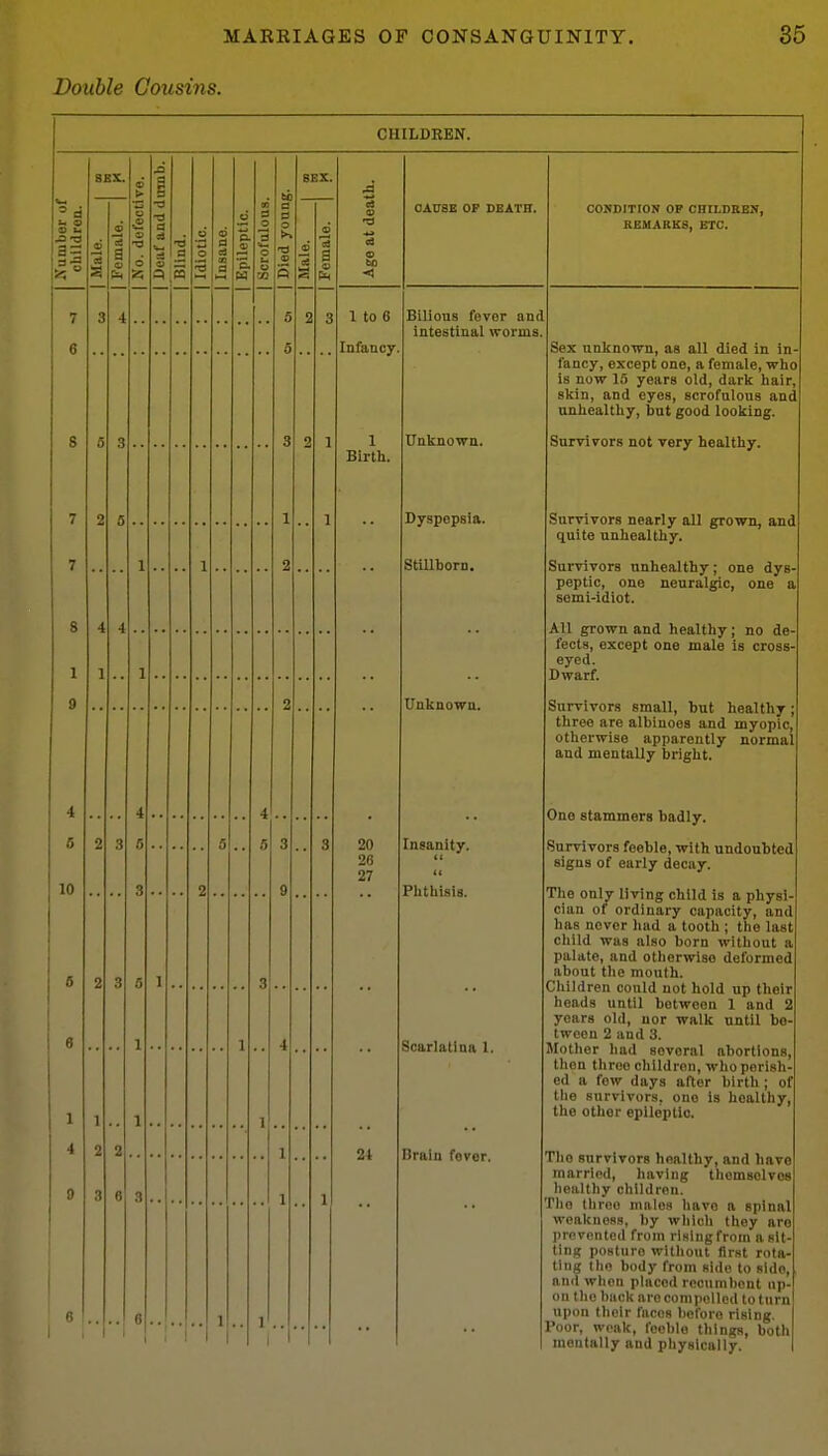 Double Cousins. CHILDREN. t>0 1 to 6 Infancy. 1 Birth. CAUSE OF DEATH. Bilious fever and intestinal worms. Unknown. Dyspepsia. Stillborn. Unknown. 20 26 27 2t Insanity. Plitliisis. Scarlatina 1. Brain fever. CONDITION OF CHILDEEN, BEMARK8, ETC. Sex unknown, as all died in in- fancy, except one, a female, who is now 15 years old, dark hair, skin, and eyes, scrofulous and unhealthy, but good looking. Survivors not very healthy. Survivors nearly all grown, and quite unhealthy. Survivors unhealthy; one dys- peptic, one neuralgic, one s semi-idiot. All grown and healthy ; no de- fects, except one male is cross- eyed. Dwarf. Survivors small, but healthy; three are albinoos and myopic, otherwise apparently normal and mentally bright. One stammers badly. Survivors feeble, with undoubted signs of early decay. The only living child is a physi- cian of ordinary capacity, and has never had a tooth ; the last child was also born without a, palate, and otherwise deformed about tlie mouth. Children could not hold up their heads until between 1 and 2 years old, nor walk until be- tween 2 and 3. Motlior had several abortions thon throe children, who perish ed a few days after birth ; of the survivors, one is healthy, tho other epileptic. Tlio survivors healthy, and have married, having themselves healthy children. Tlio three males liavo a spinal weakness, by wlilch they are prevented from rising from a sit- ting posture without first rota- ting llio body from side to side, and when placed rocumbont up- on the buck are compelled to turn upon their faces licl'oro rising. Poor, weak, fcoblo things, both mentally and physically.